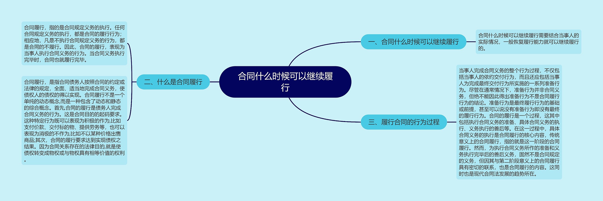 合同什么时候可以继续履行思维导图