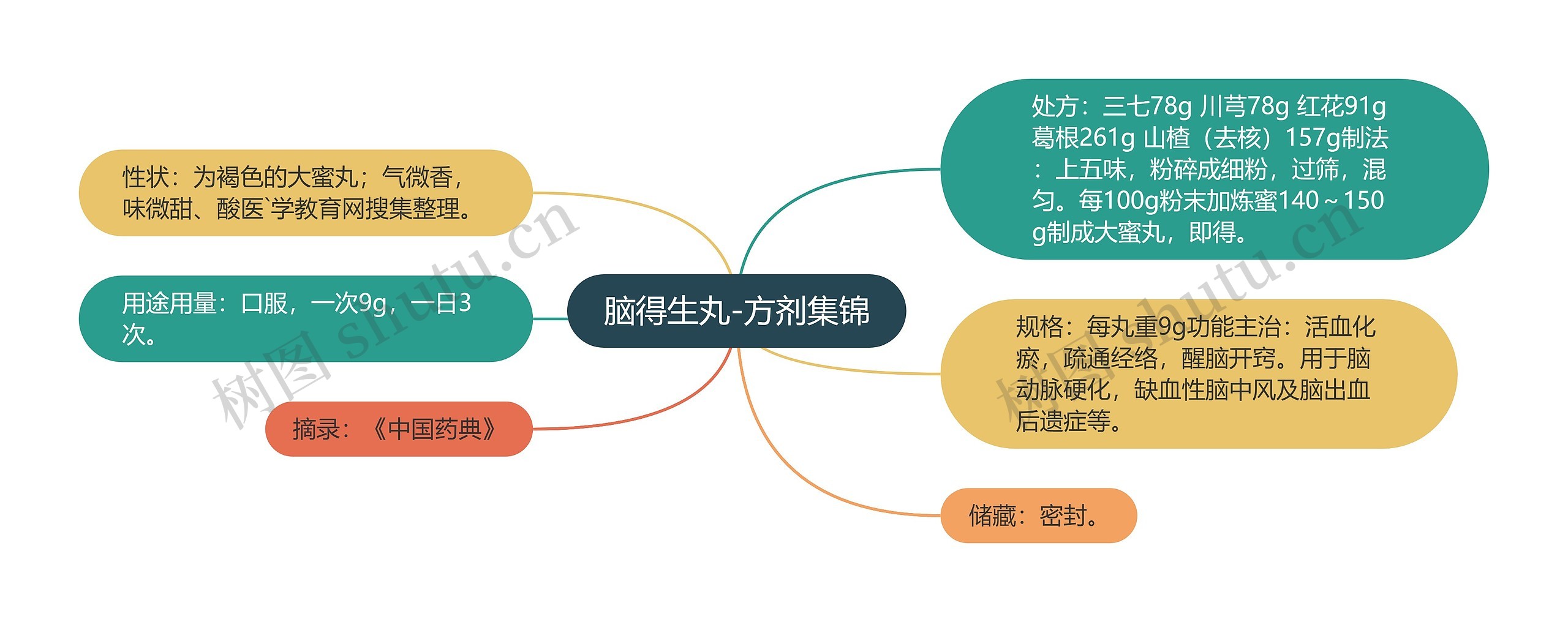 脑得生丸-方剂集锦思维导图