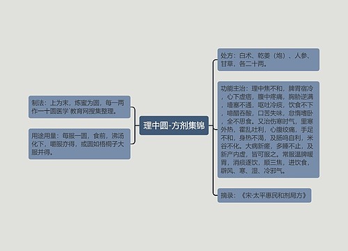 理中圆-方剂集锦