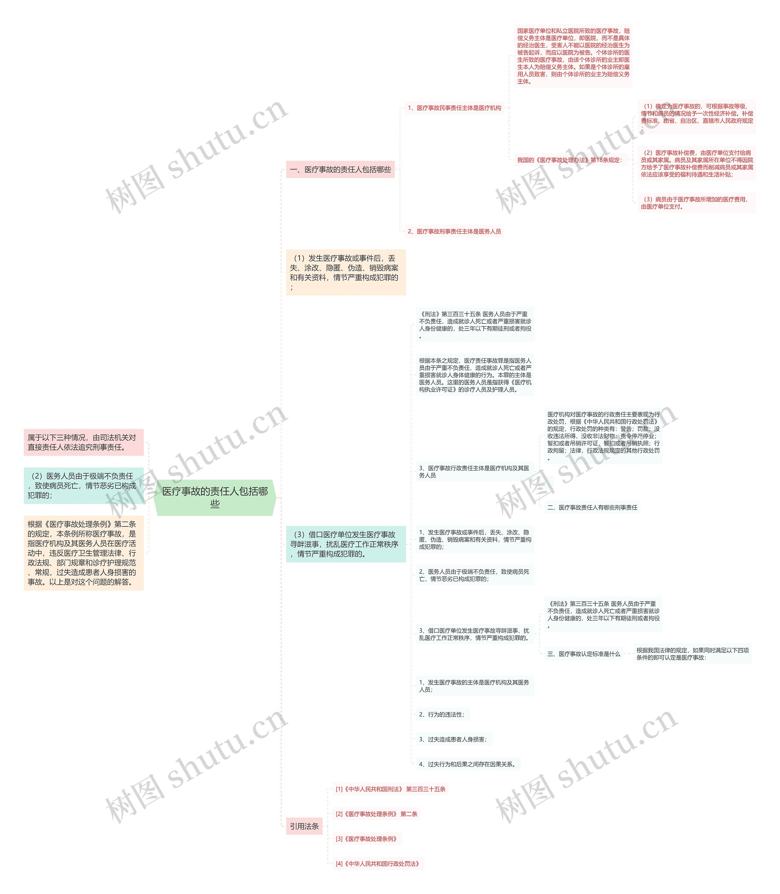 医疗事故的责任人包括哪些思维导图