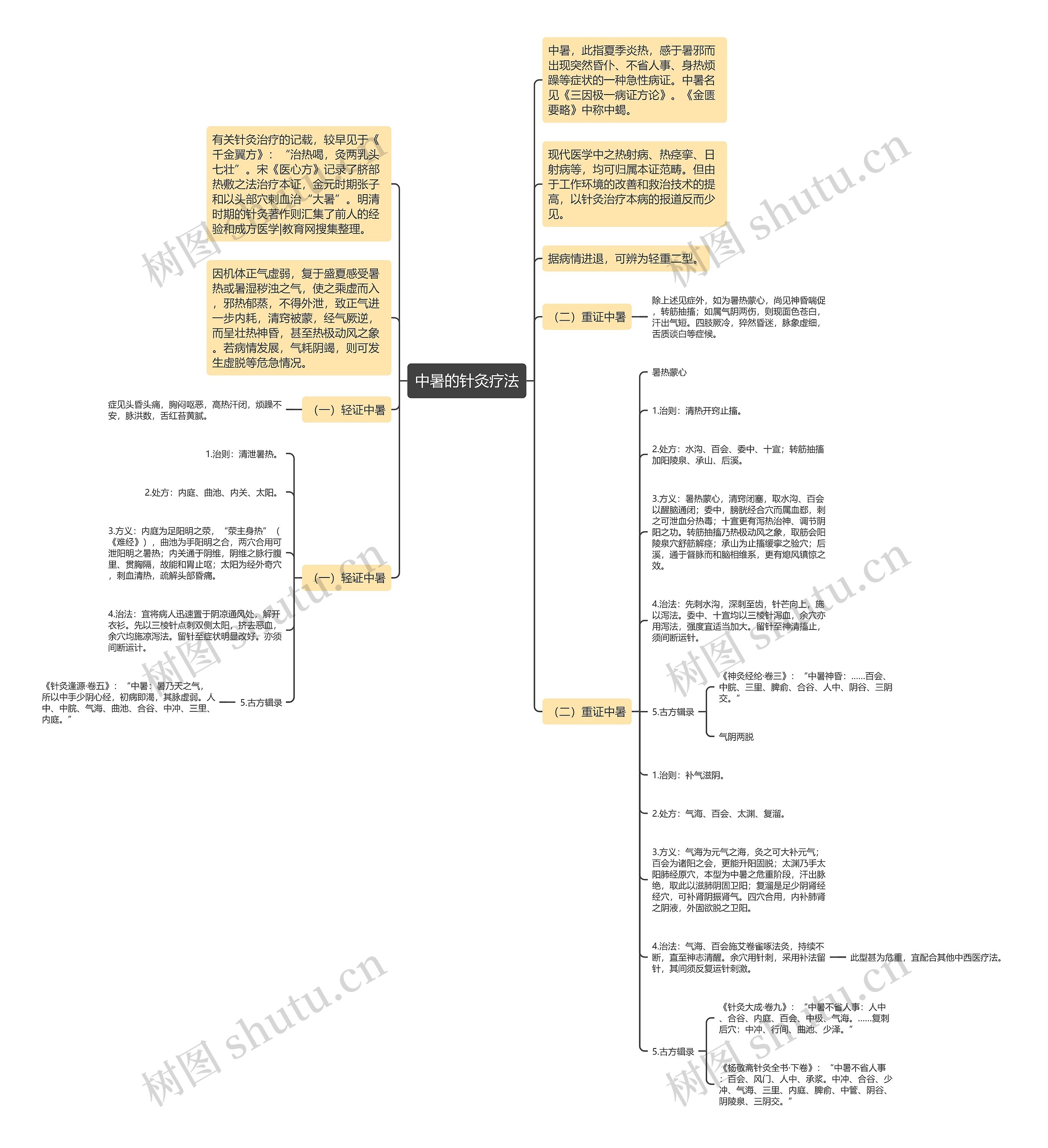 中暑的针灸疗法思维导图