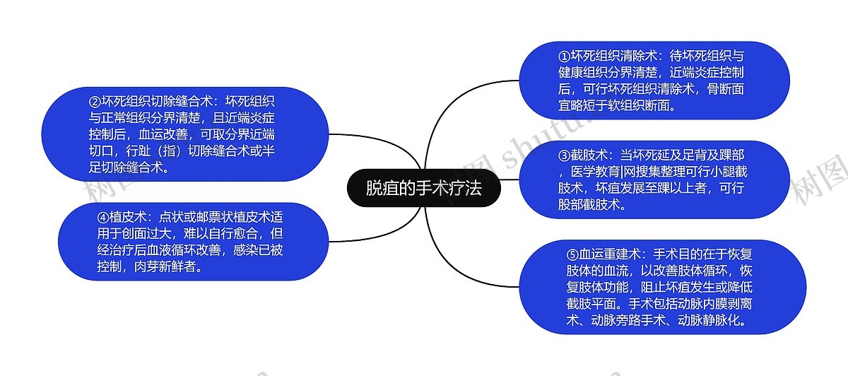 脱疽的手术疗法思维导图_编号p7013021-TreeMind树图