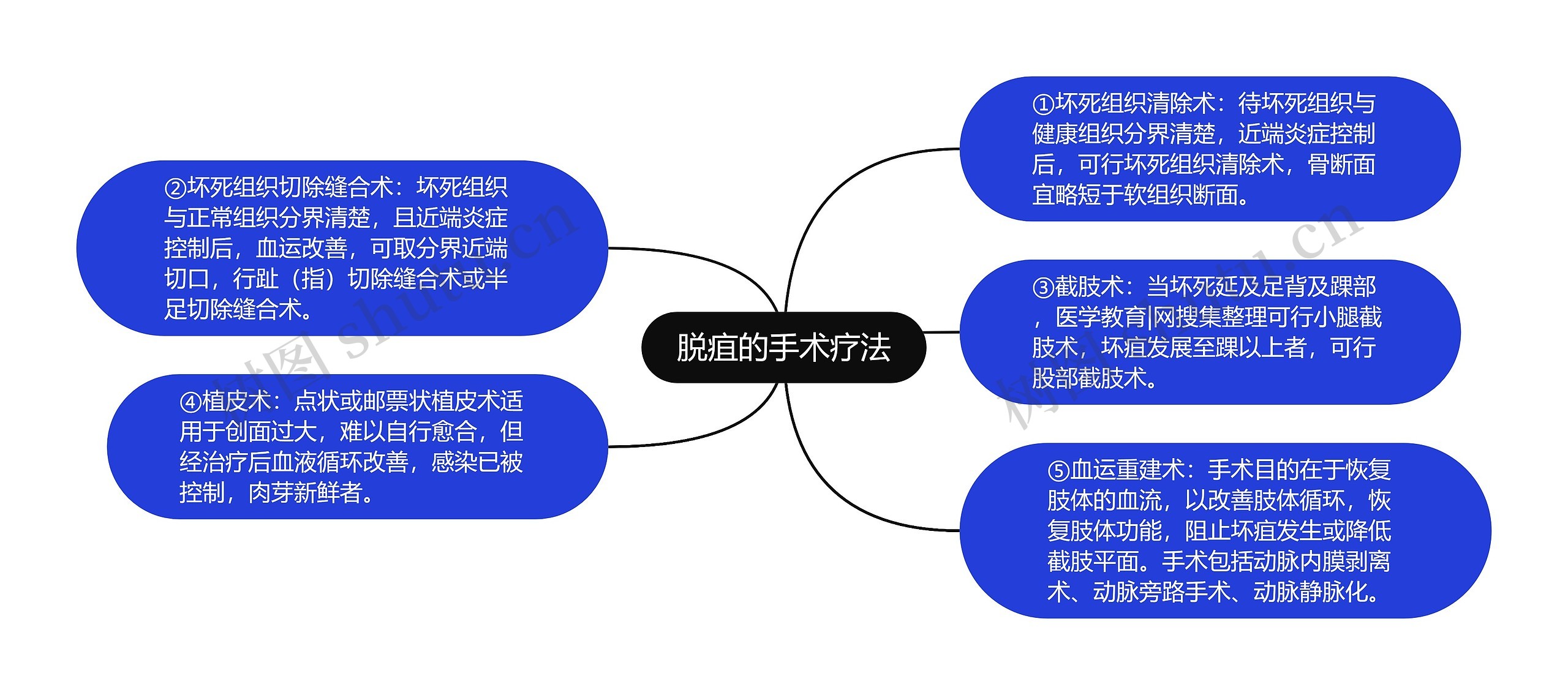 脱疽的手术疗法思维导图