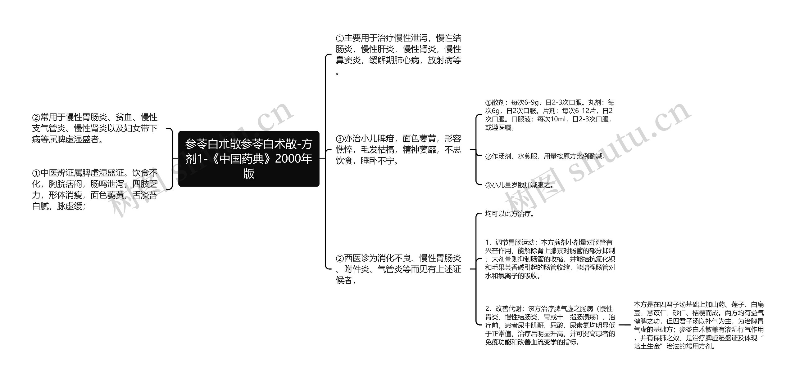 参苓白朮散参苓白术散-方剂1-《中国药典》2000年版思维导图