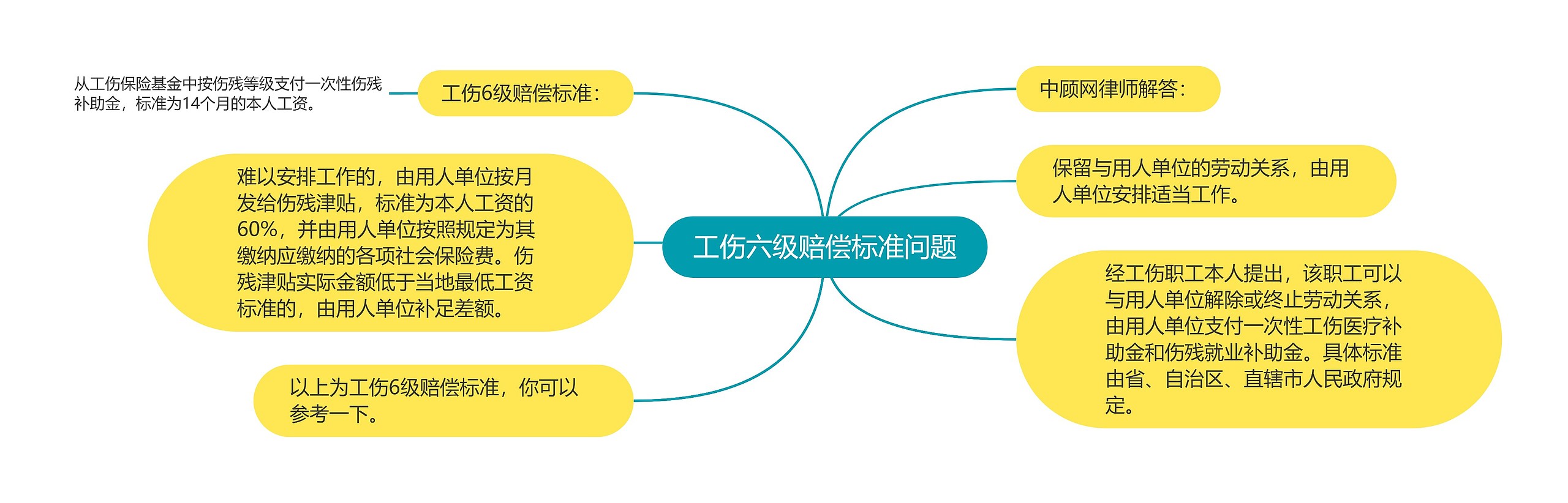 工伤六级赔偿标准问题