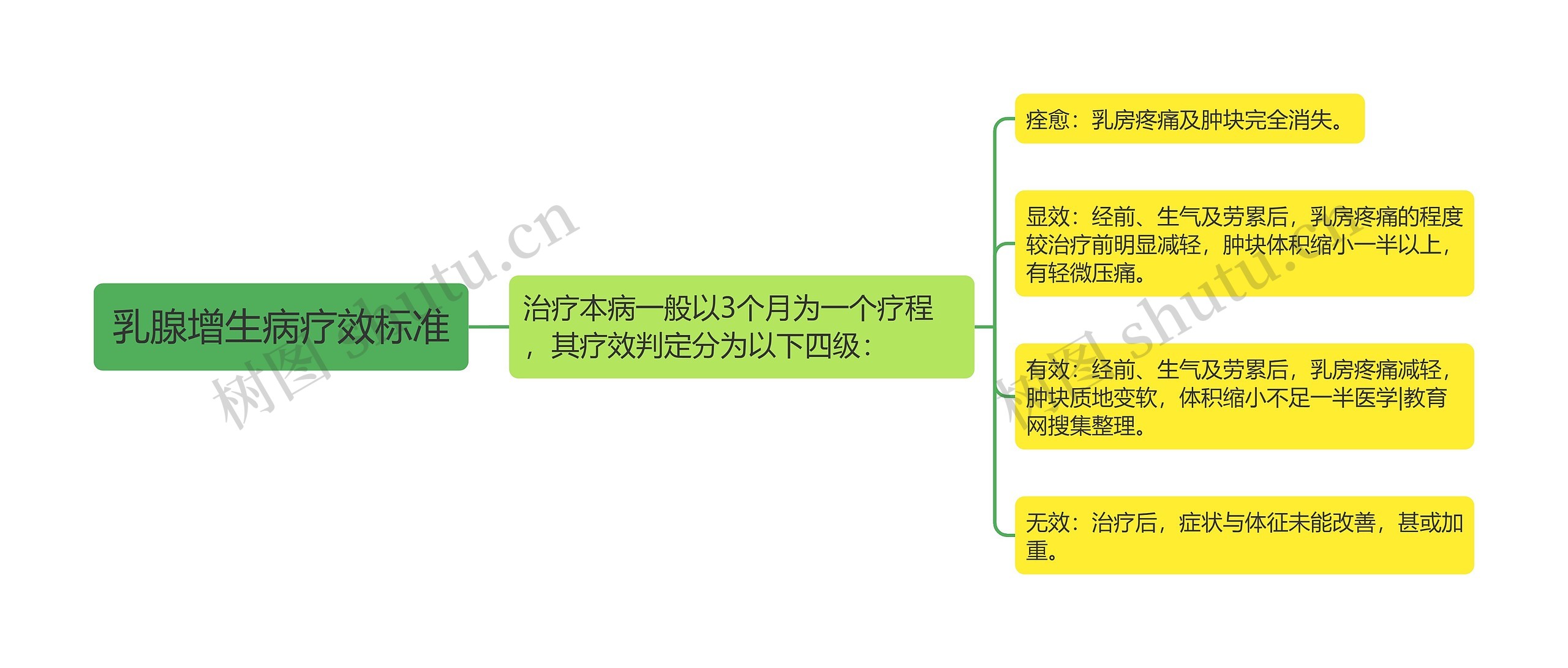 乳腺增生病疗效标准 乳腺增生病疗效标准