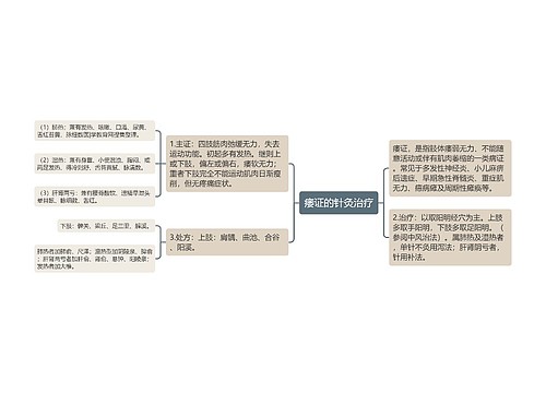 痿证的针灸治疗