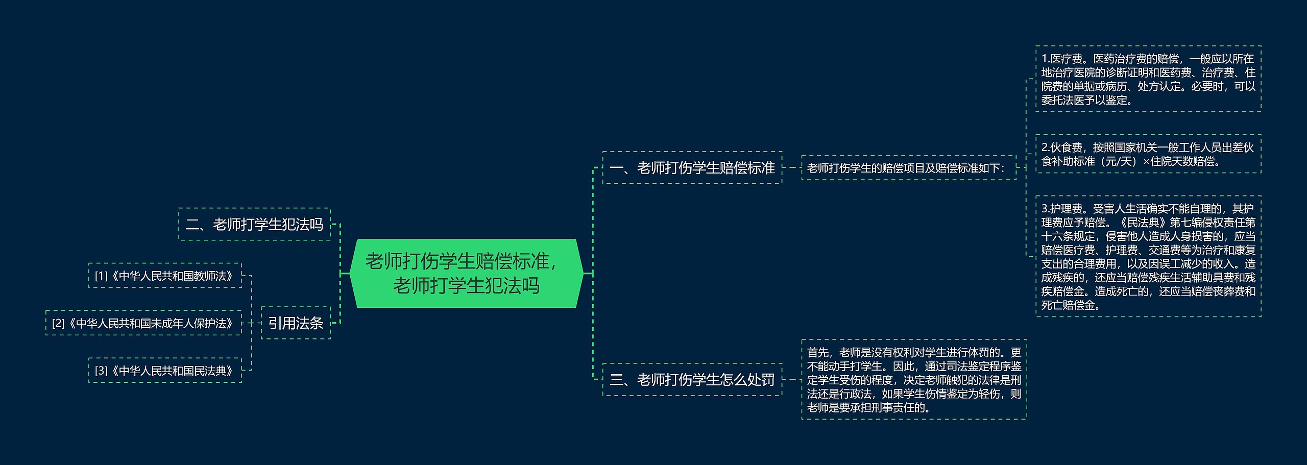 老师打伤学生赔偿标准，老师打学生犯法吗思维导图