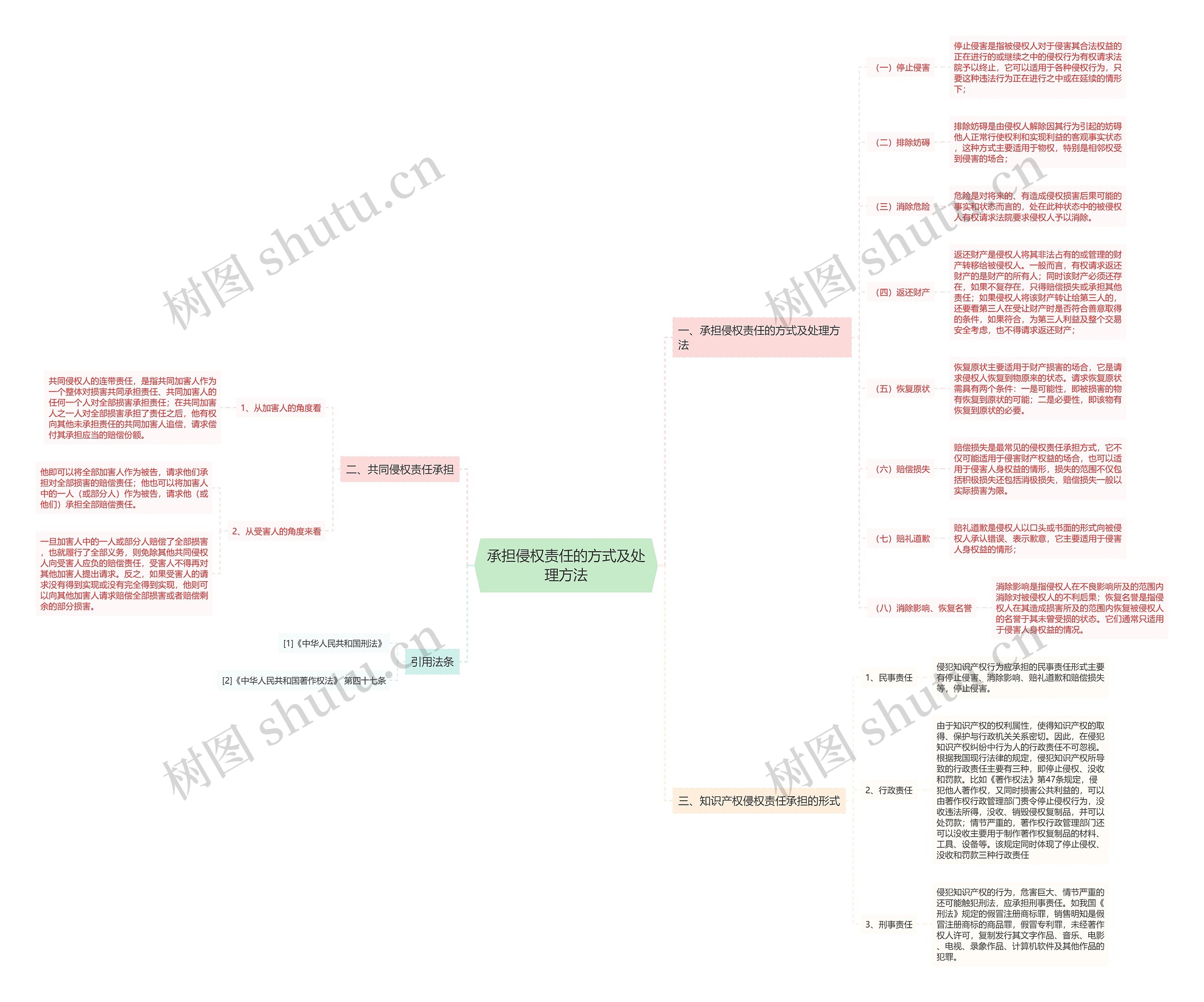 承担侵权责任的方式及处理方法思维导图