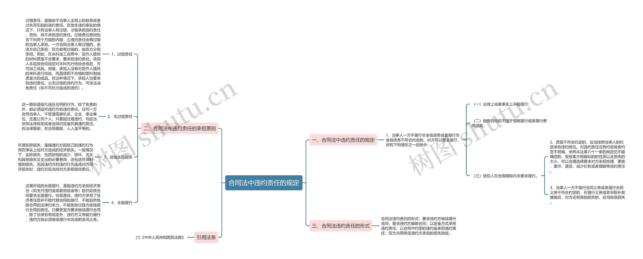 合同法中违约责任的规定思维导图