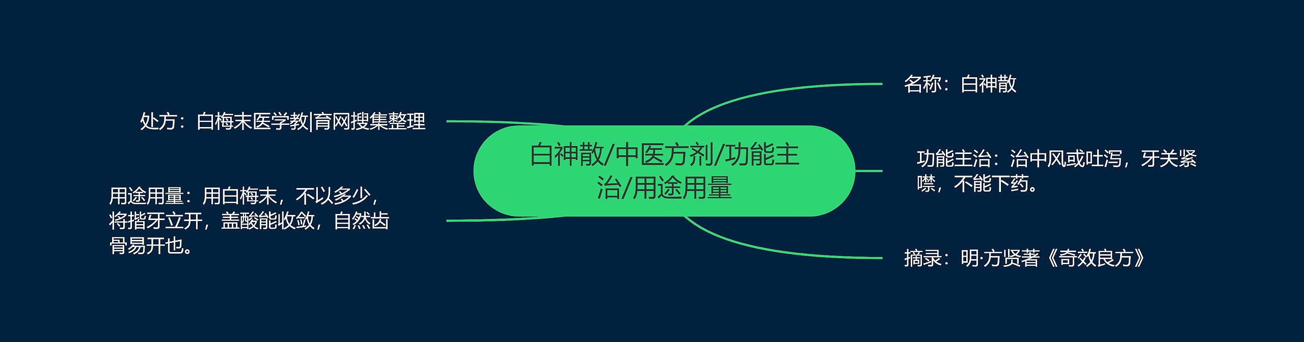 白神散/中医方剂/功能主治/用途用量