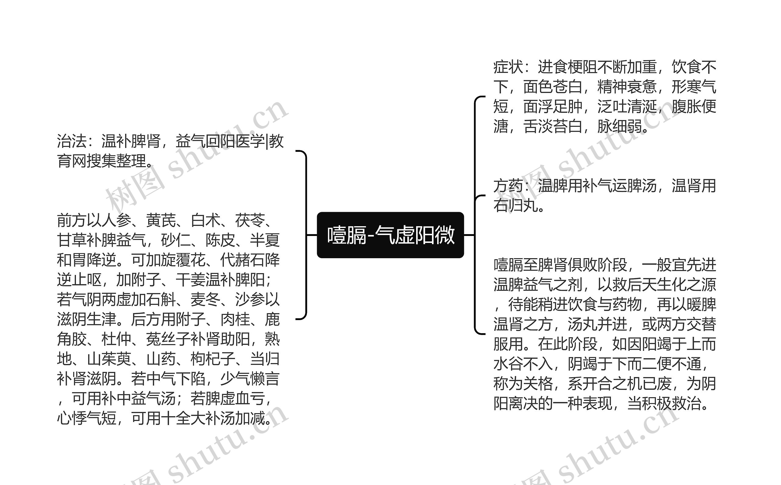 噎膈-气虚阳微思维导图