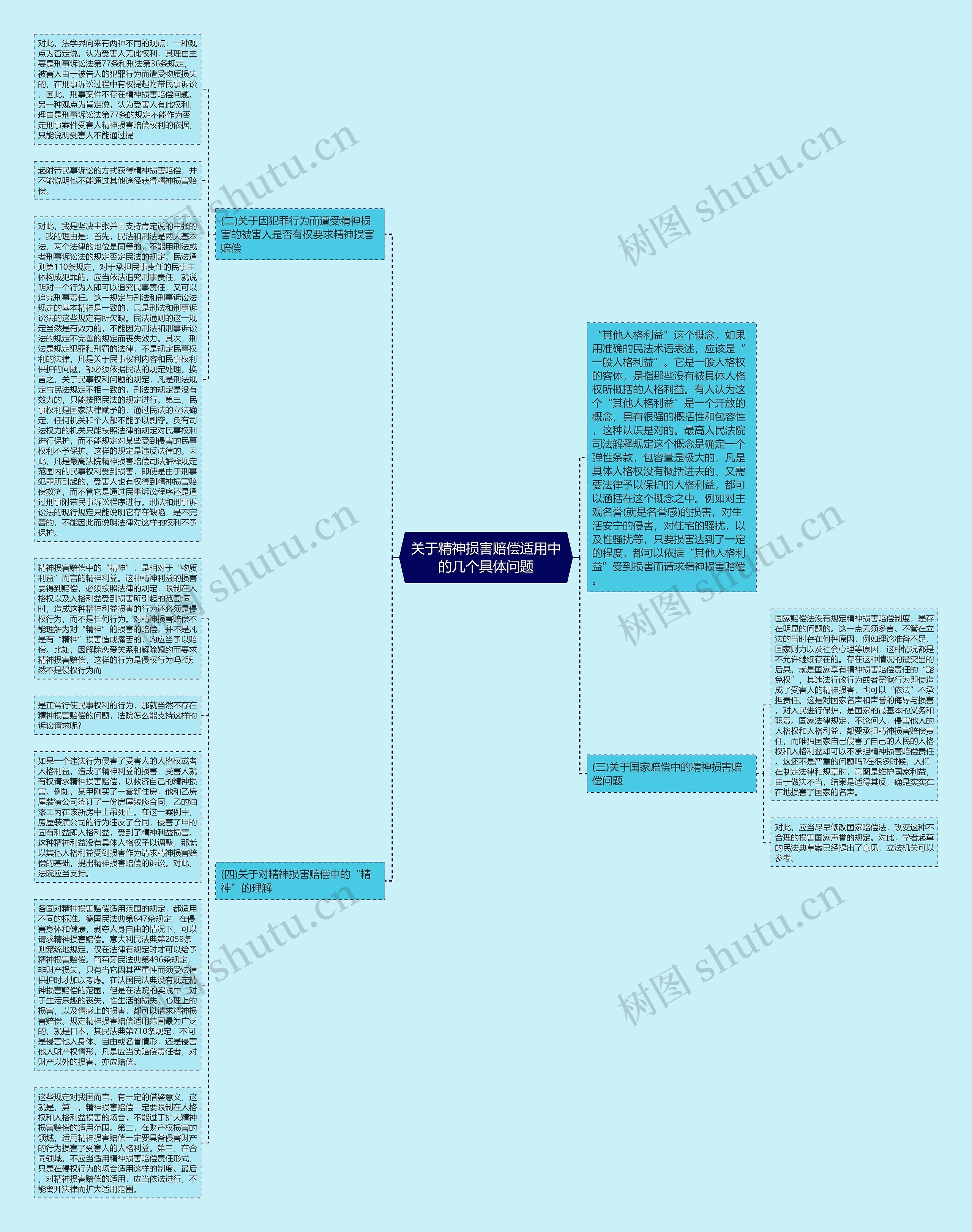 关于精神损害赔偿适用中的几个具体问题思维导图