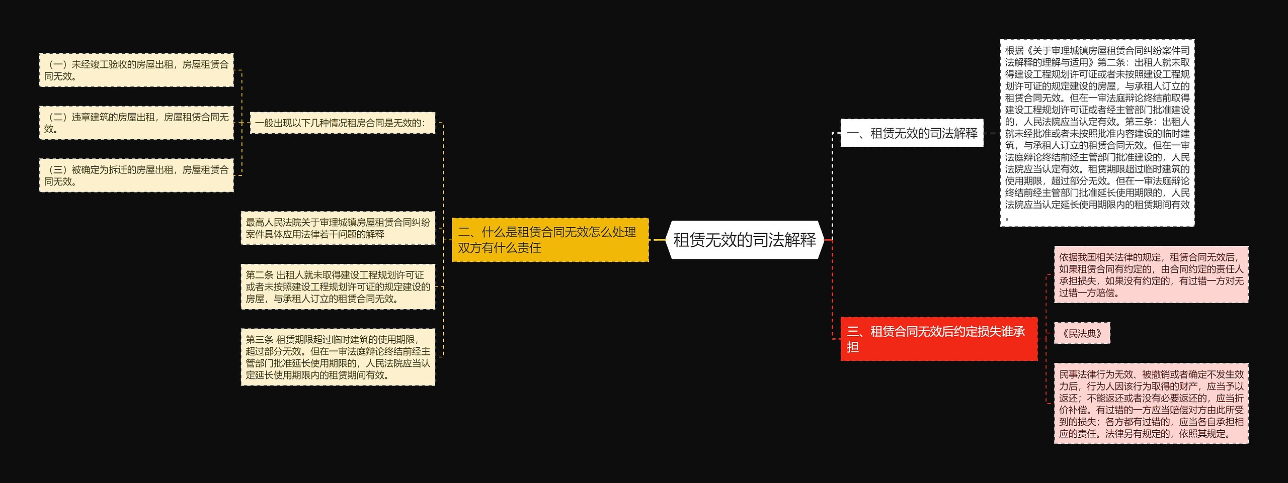 租赁无效的司法解释思维导图