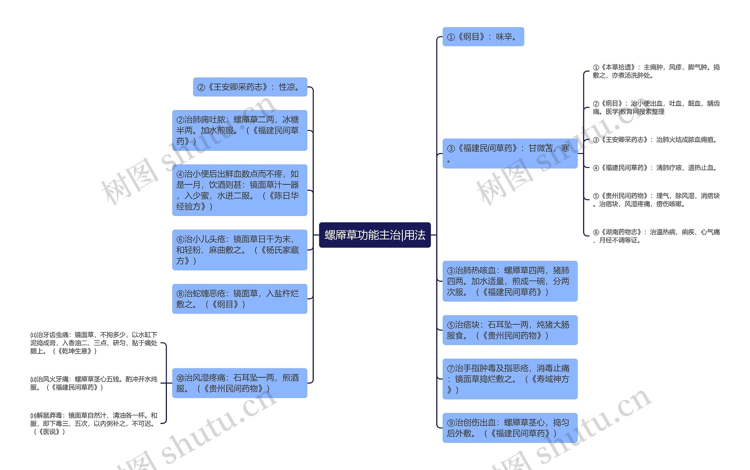 螺厣草功能主治|用法思维导图