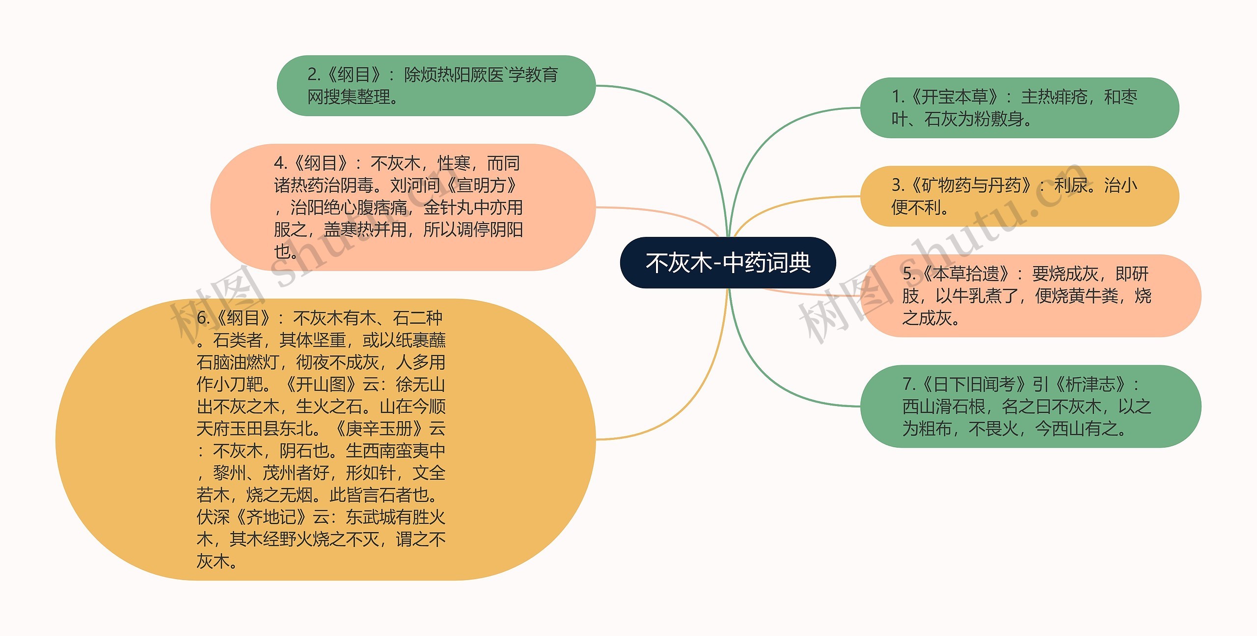 不灰木-中药词典思维导图