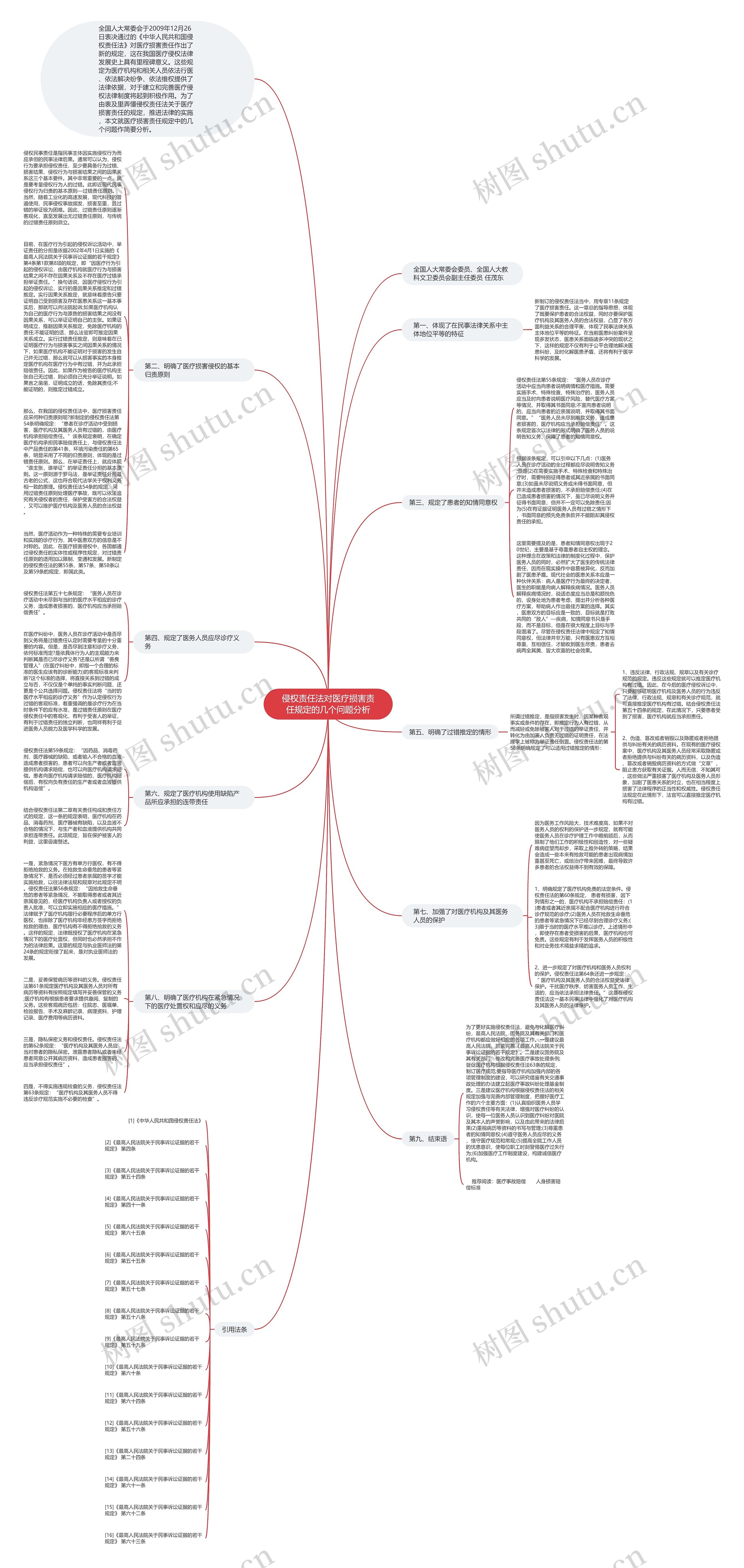 侵权责任法对医疗损害责任规定的几个问题分析思维导图