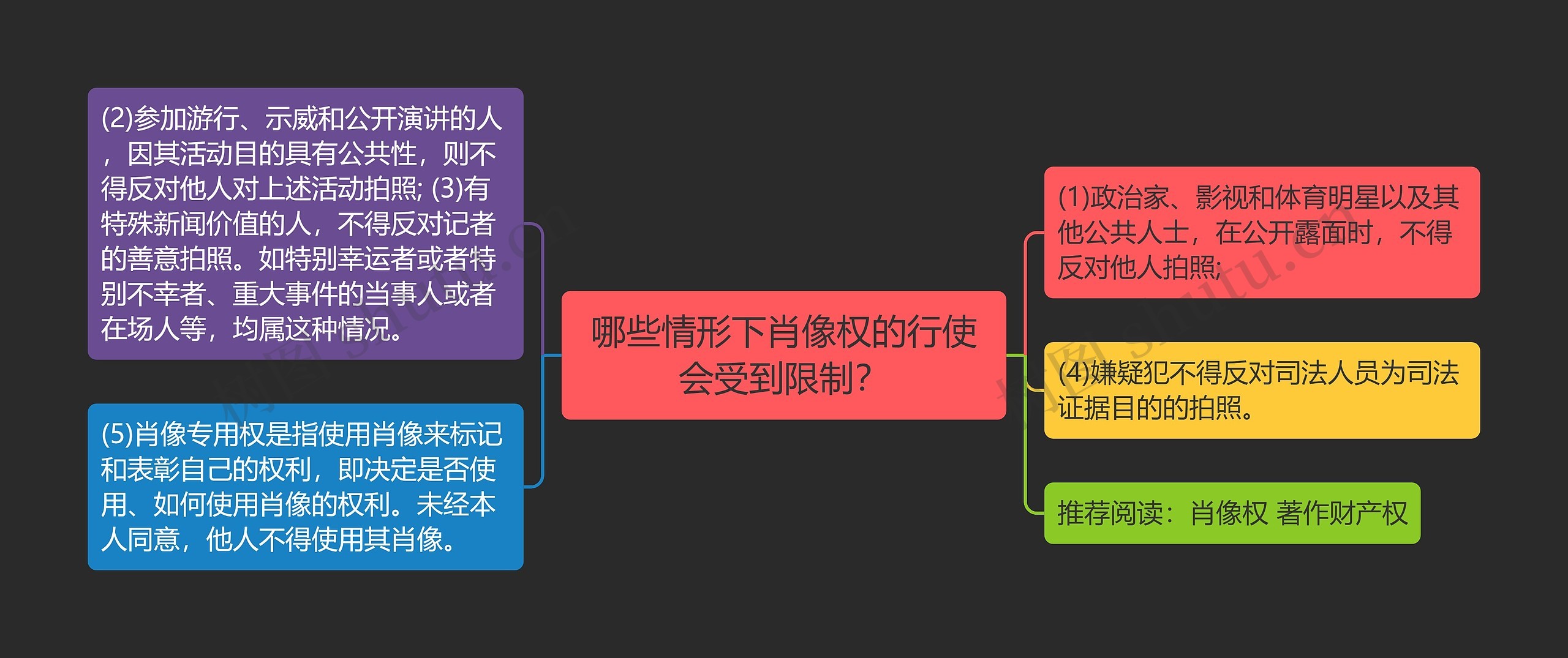 哪些情形下肖像权的行使会受到限制？