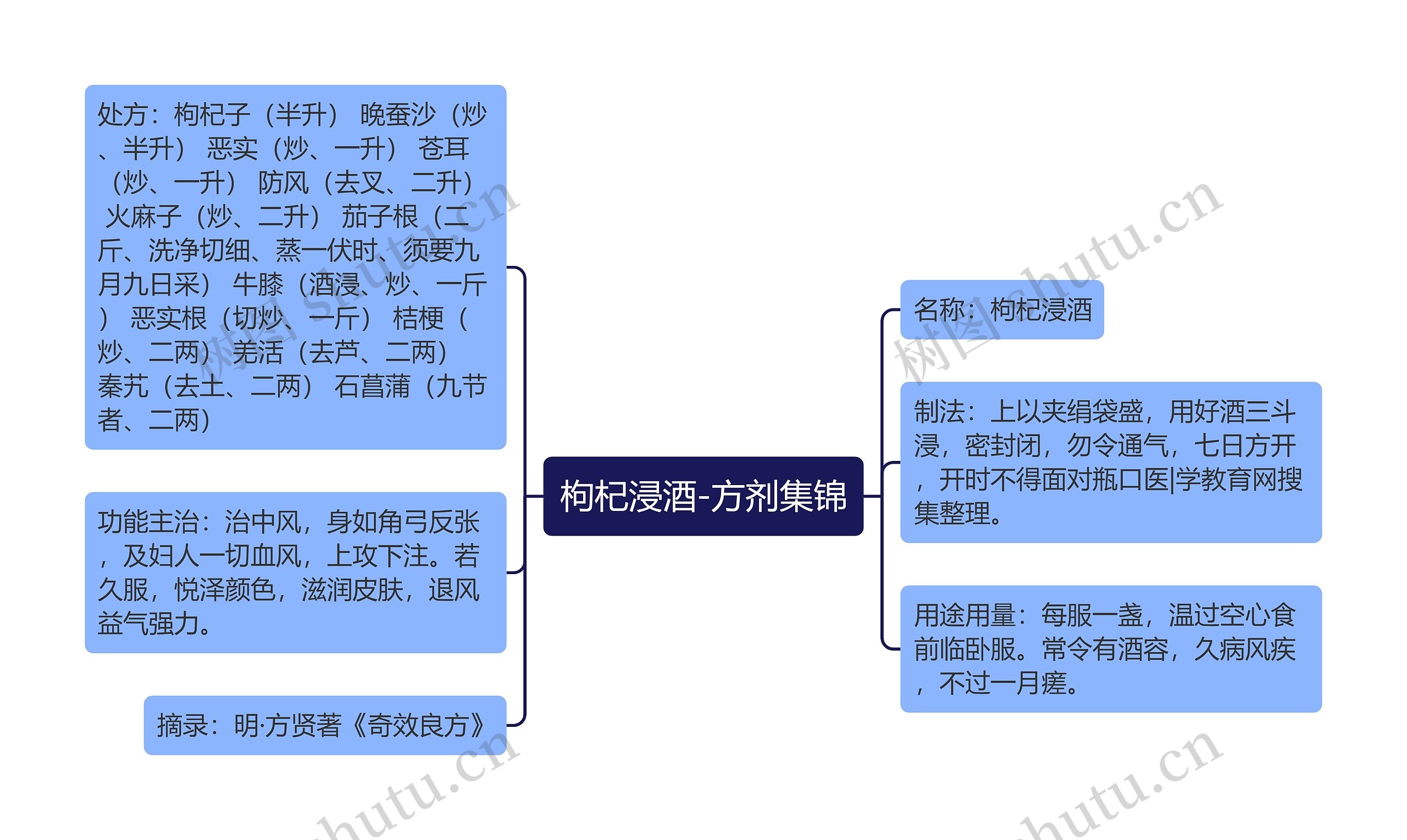 枸杞浸酒-方剂集锦思维导图