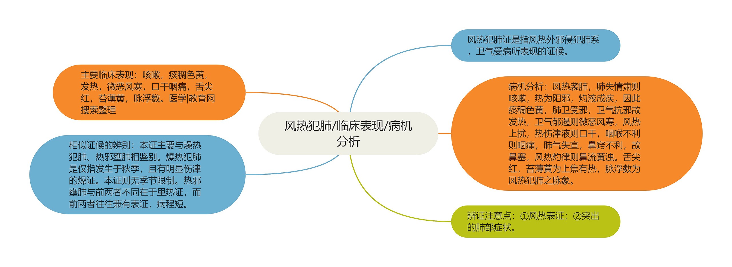 风热犯肺/临床表现/病机分析