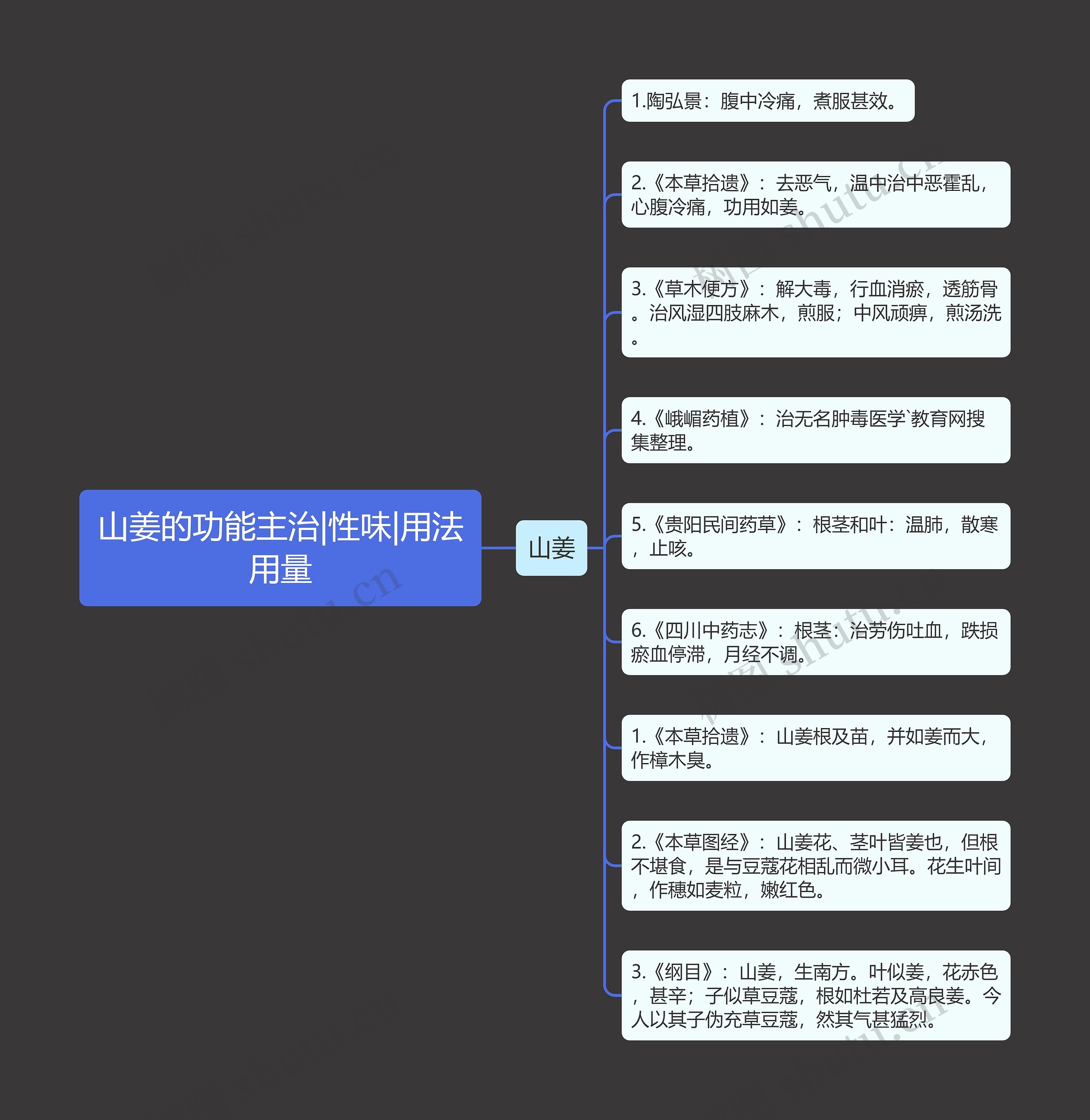 山姜的功能主治|性味|用法用量思维导图