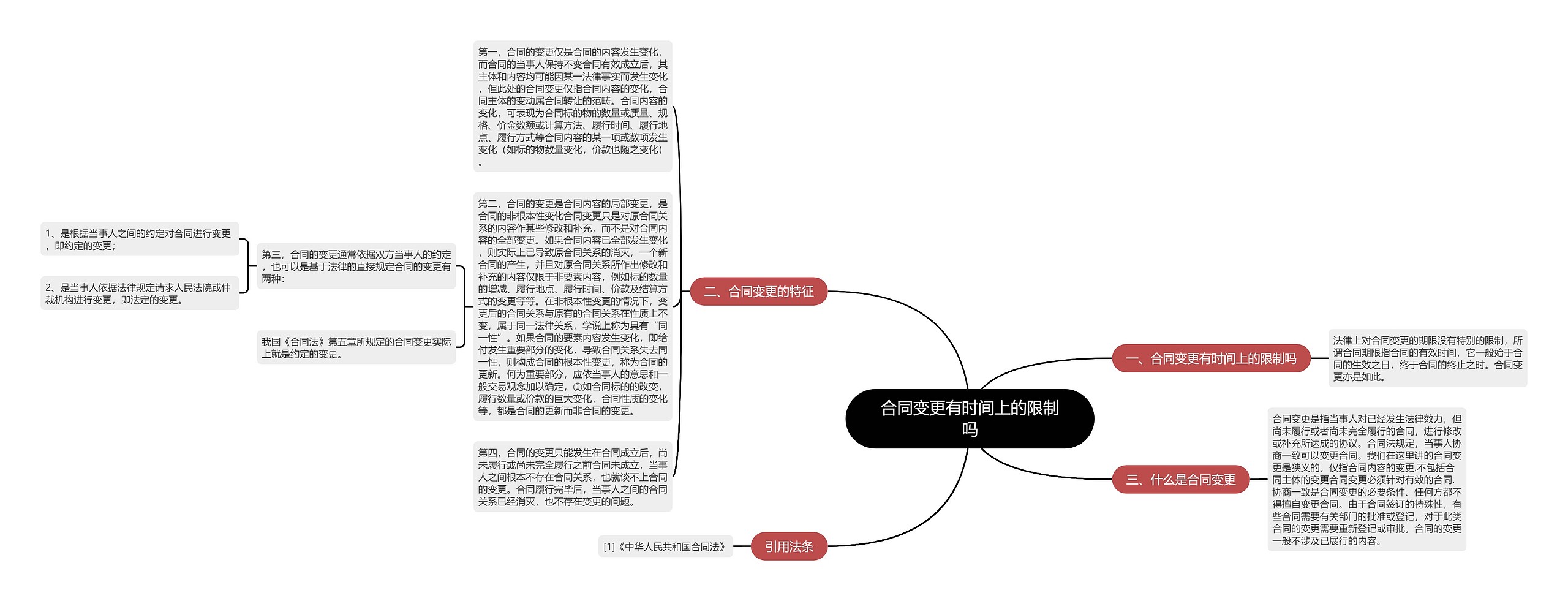 合同变更有时间上的限制吗思维导图