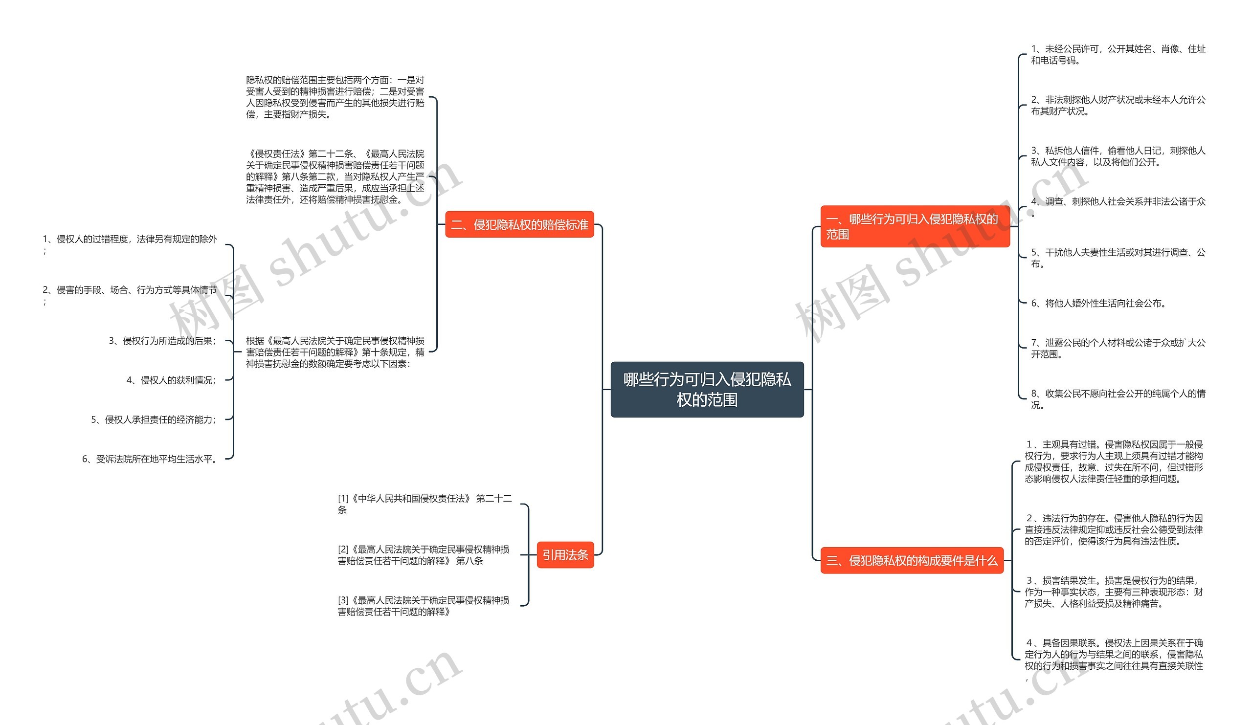 哪些行为可归入侵犯隐私权的范围思维导图