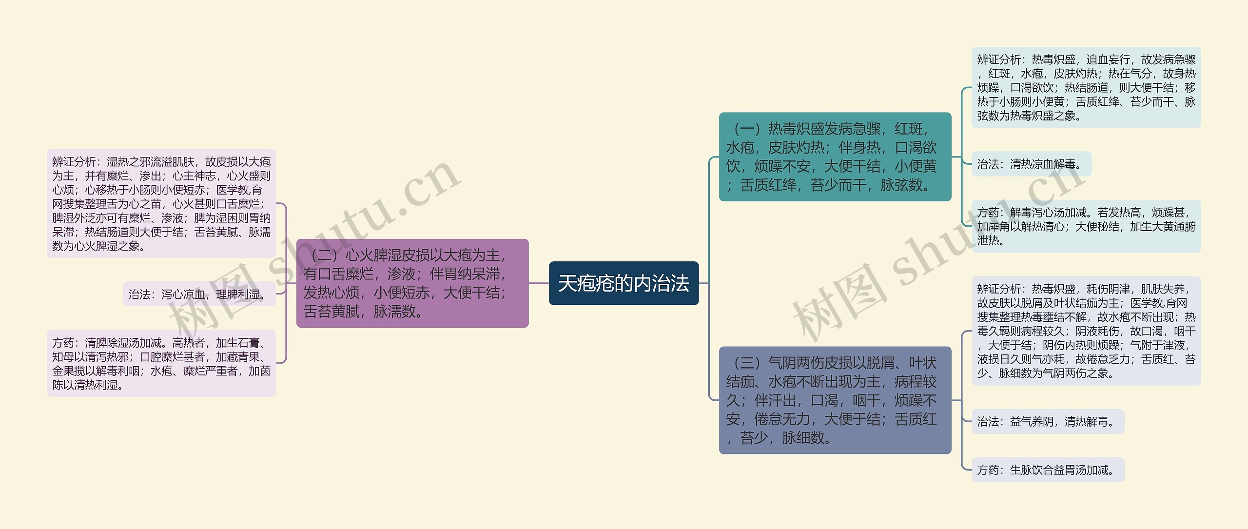 天疱疮的内治法思维导图