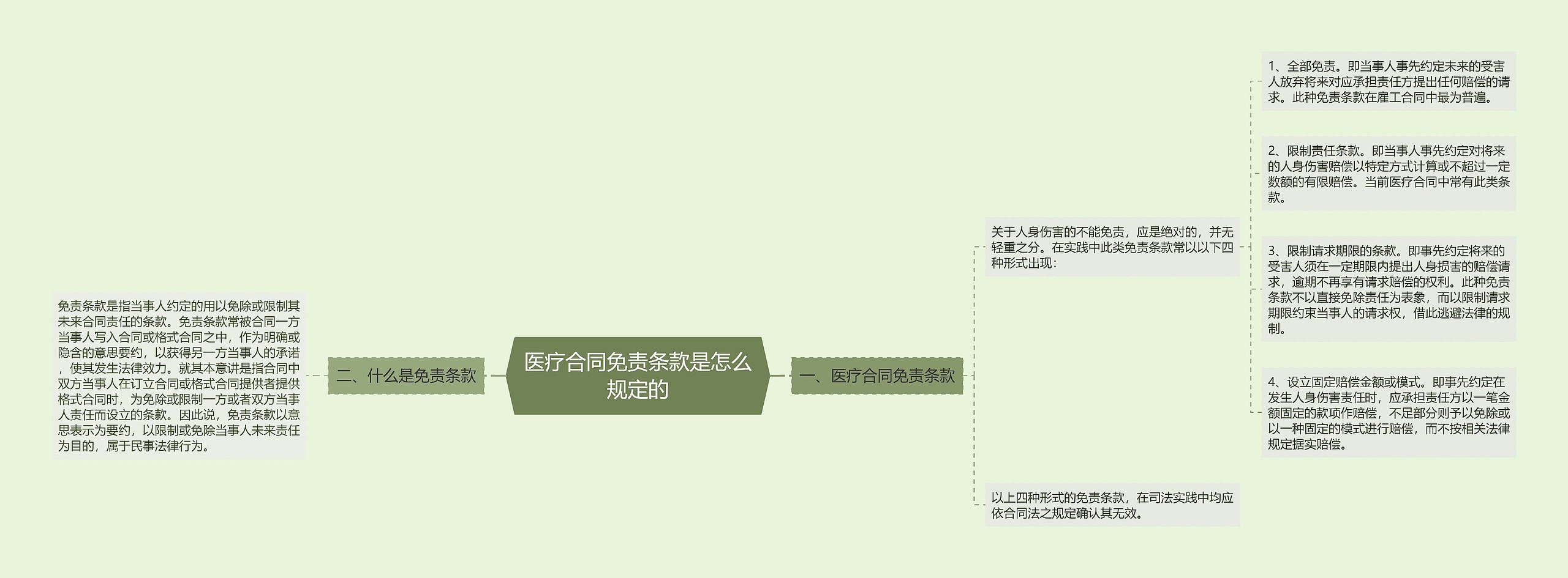 医疗合同免责条款是怎么规定的