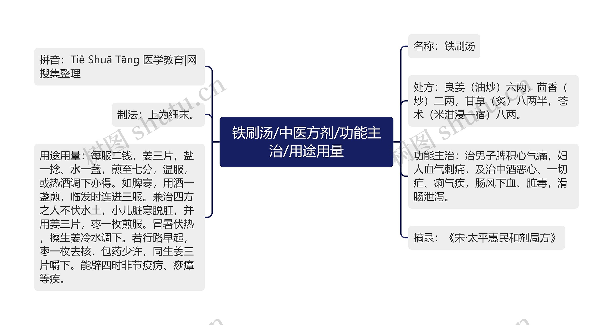 铁刷汤/中医方剂/功能主治/用途用量思维导图