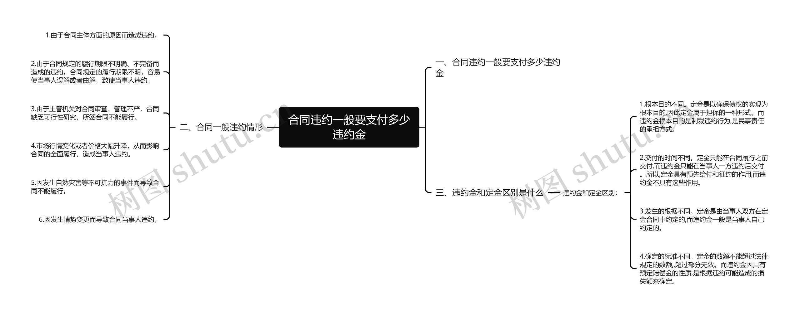 合同违约一般要支付多少违约金思维导图