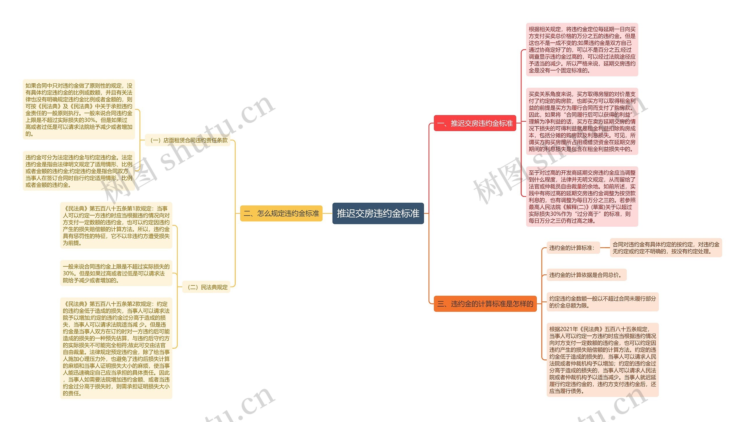 推迟交房违约金标准思维导图