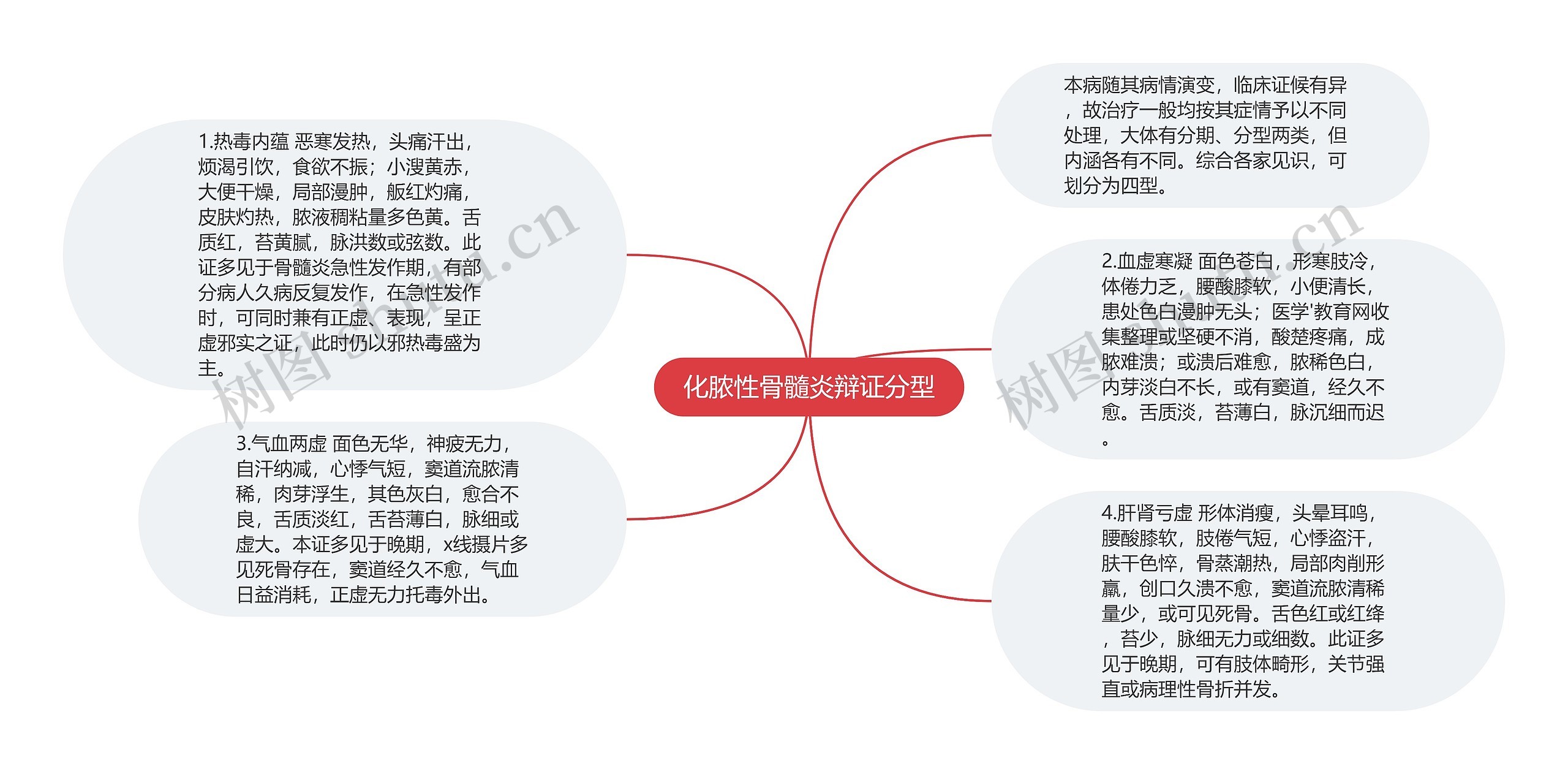 化脓性骨髓炎辩证分型