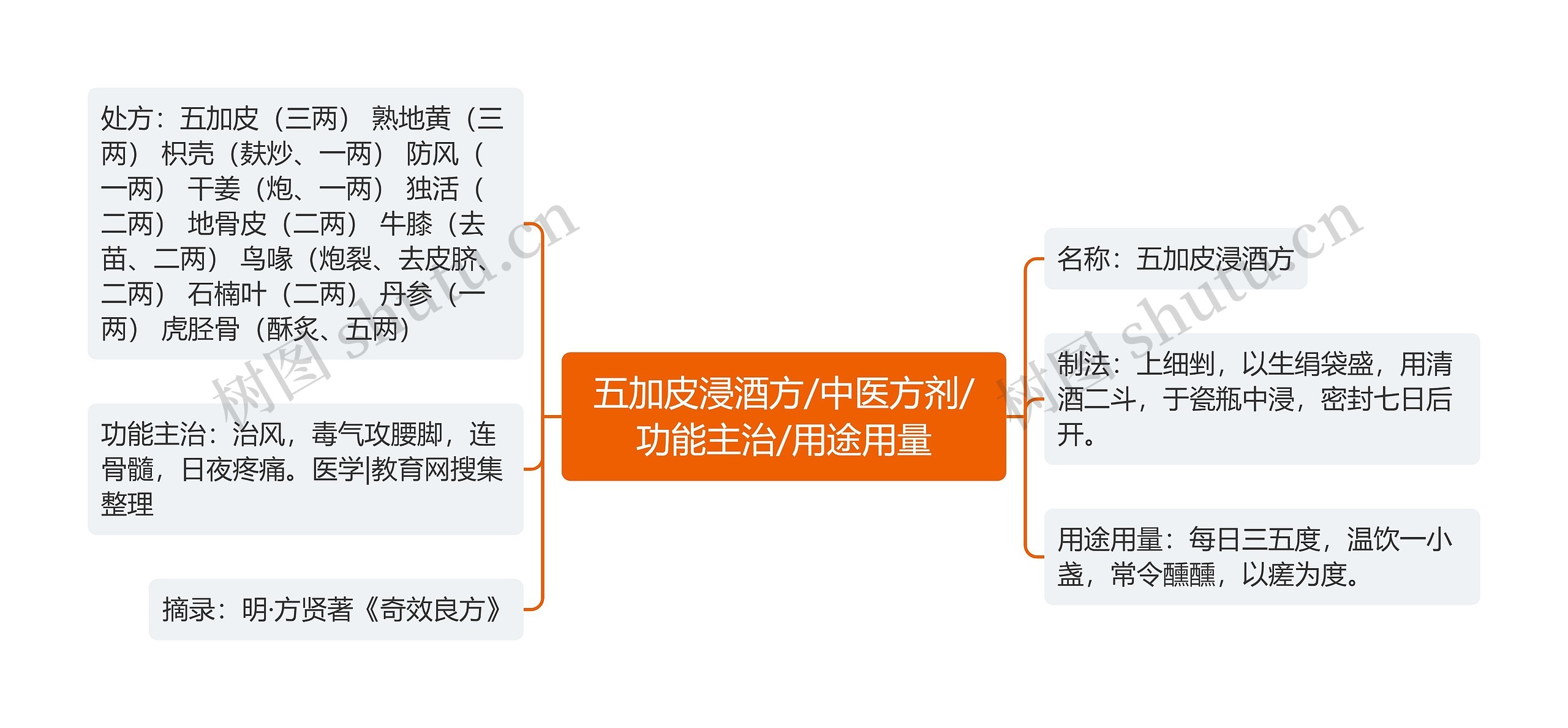 五加皮浸酒方/中医方剂/功能主治/用途用量思维导图