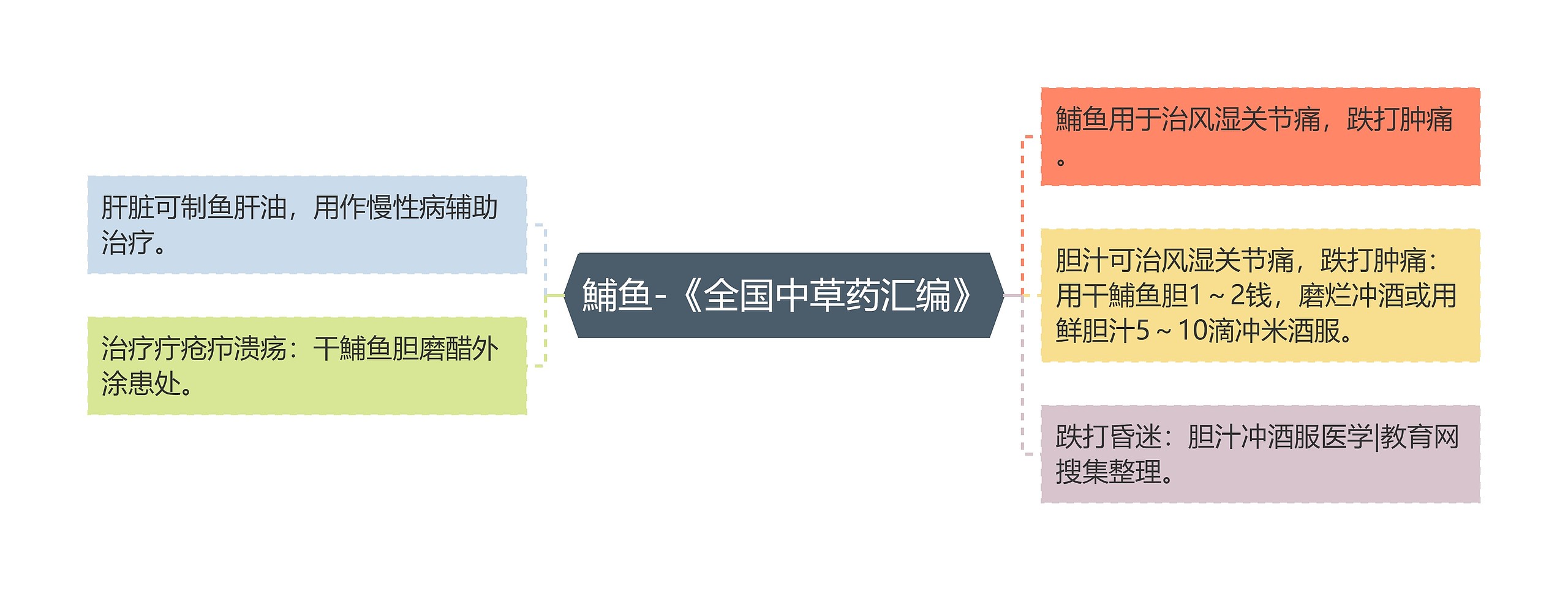 鯆鱼-《全国中草药汇编》思维导图