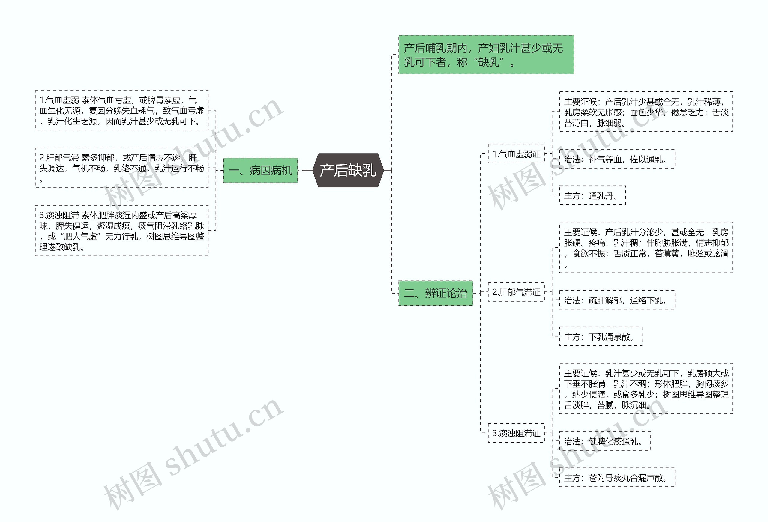 产后缺乳思维导图