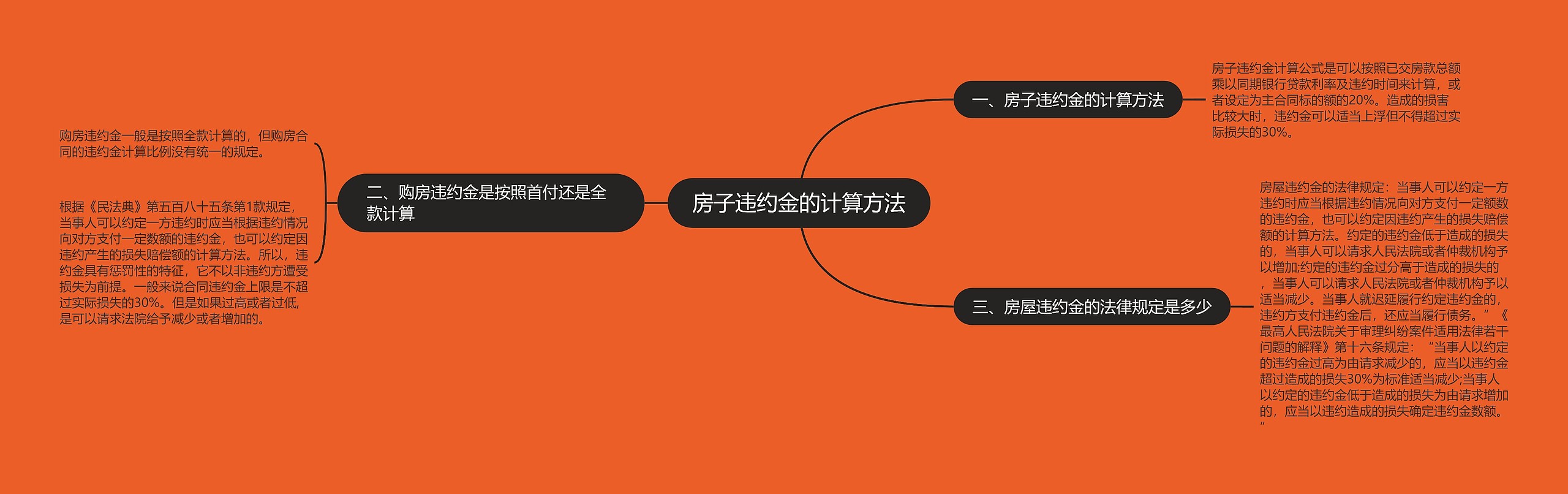 房子违约金的计算方法