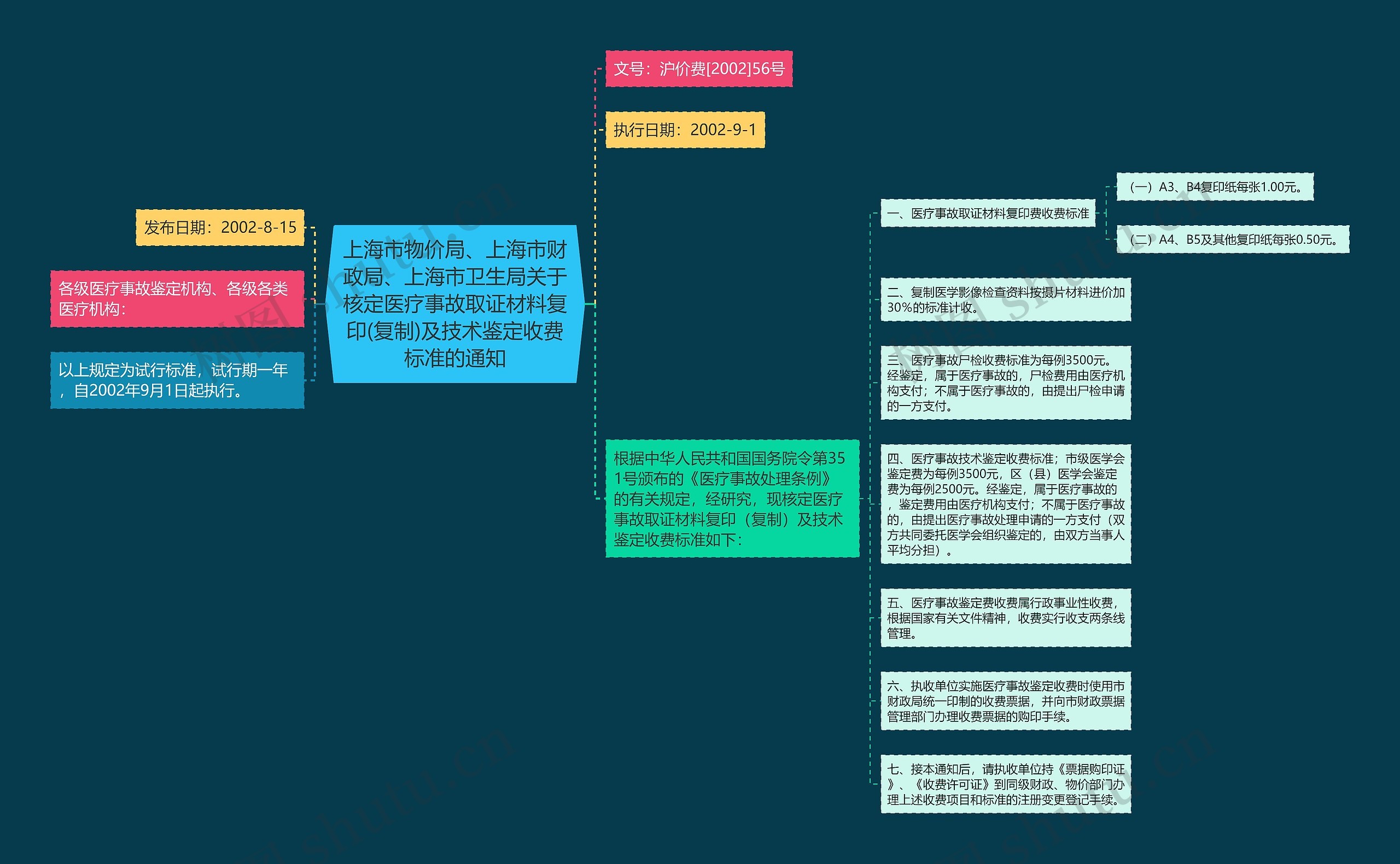 上海市物价局、上海市财政局、上海市卫生局关于核定医疗事故取证材料复印(复制)及技术鉴定收费标准的通知思维导图