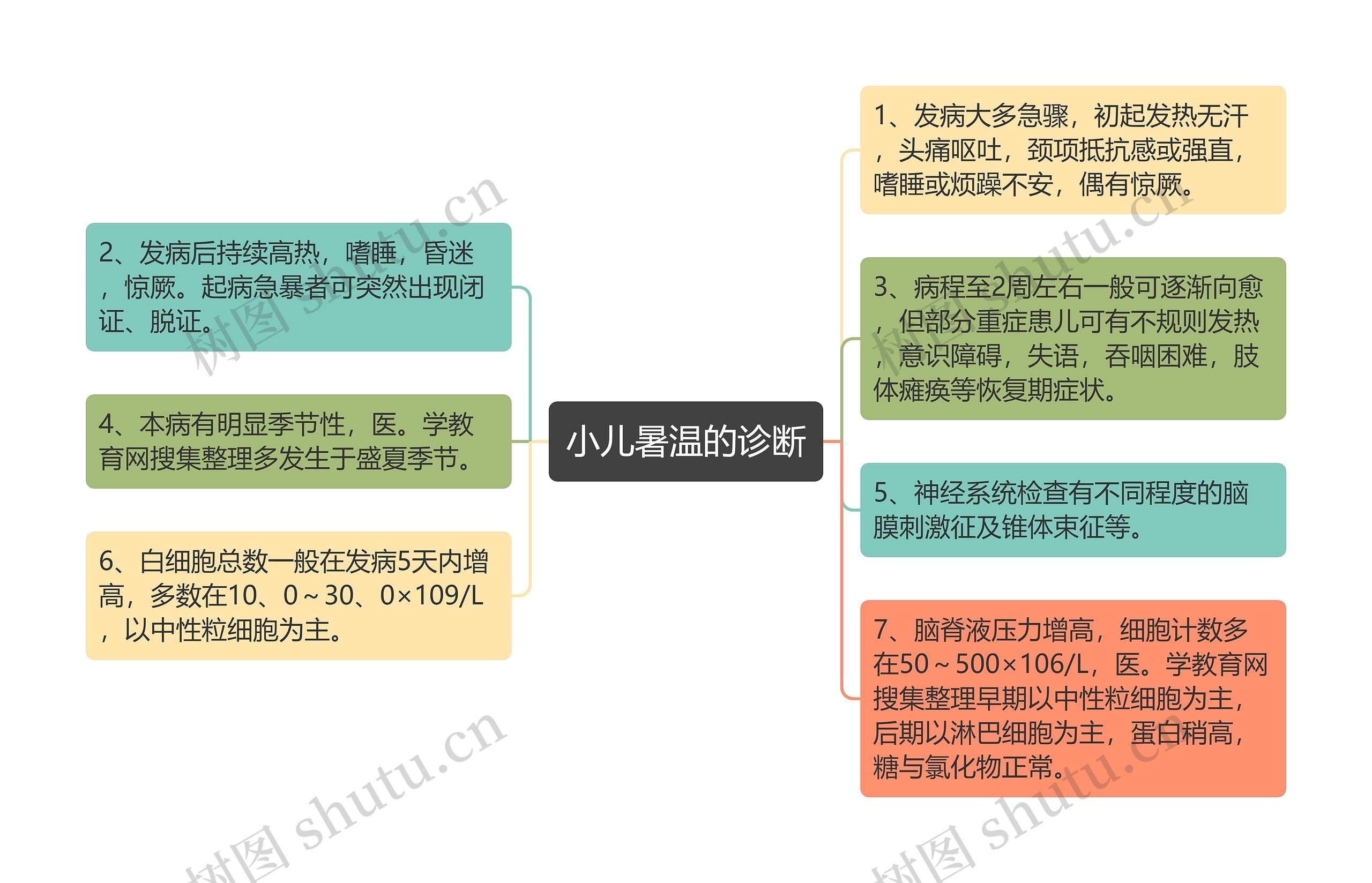 小儿暑温的诊断 小儿暑温的诊断