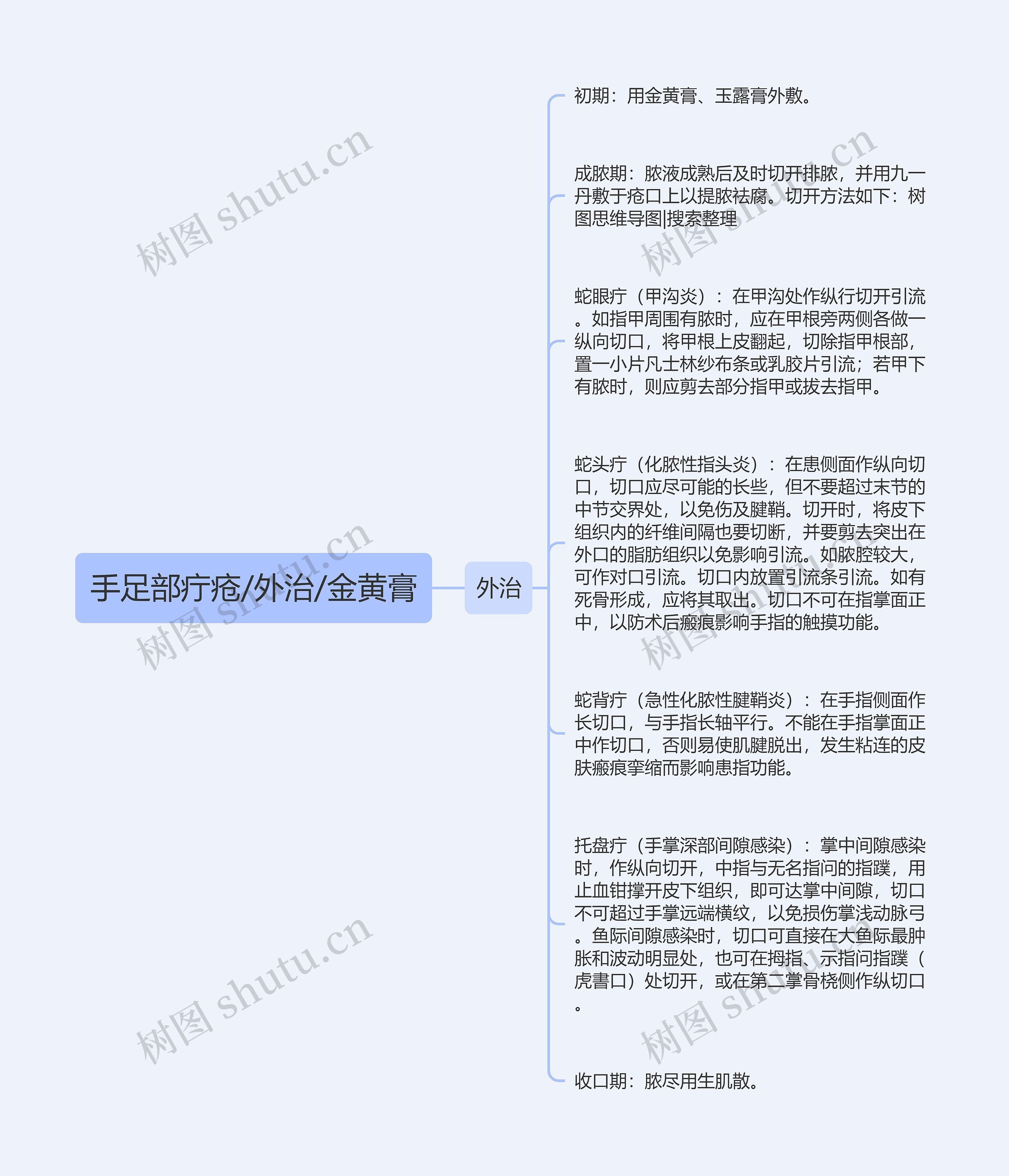 手足部疔疮/外治/金黄膏思维导图