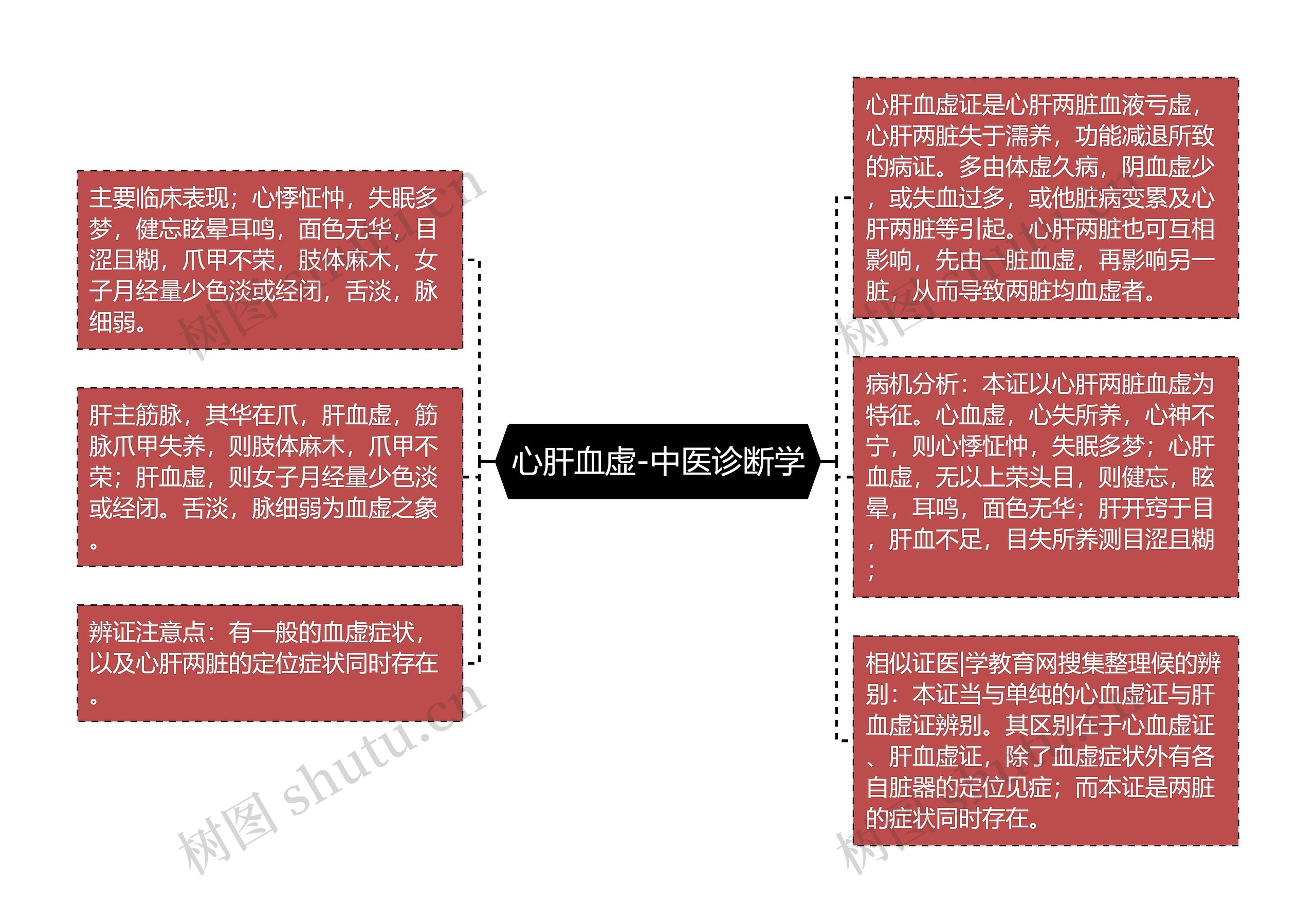 心肝血虚-中医诊断学思维导图