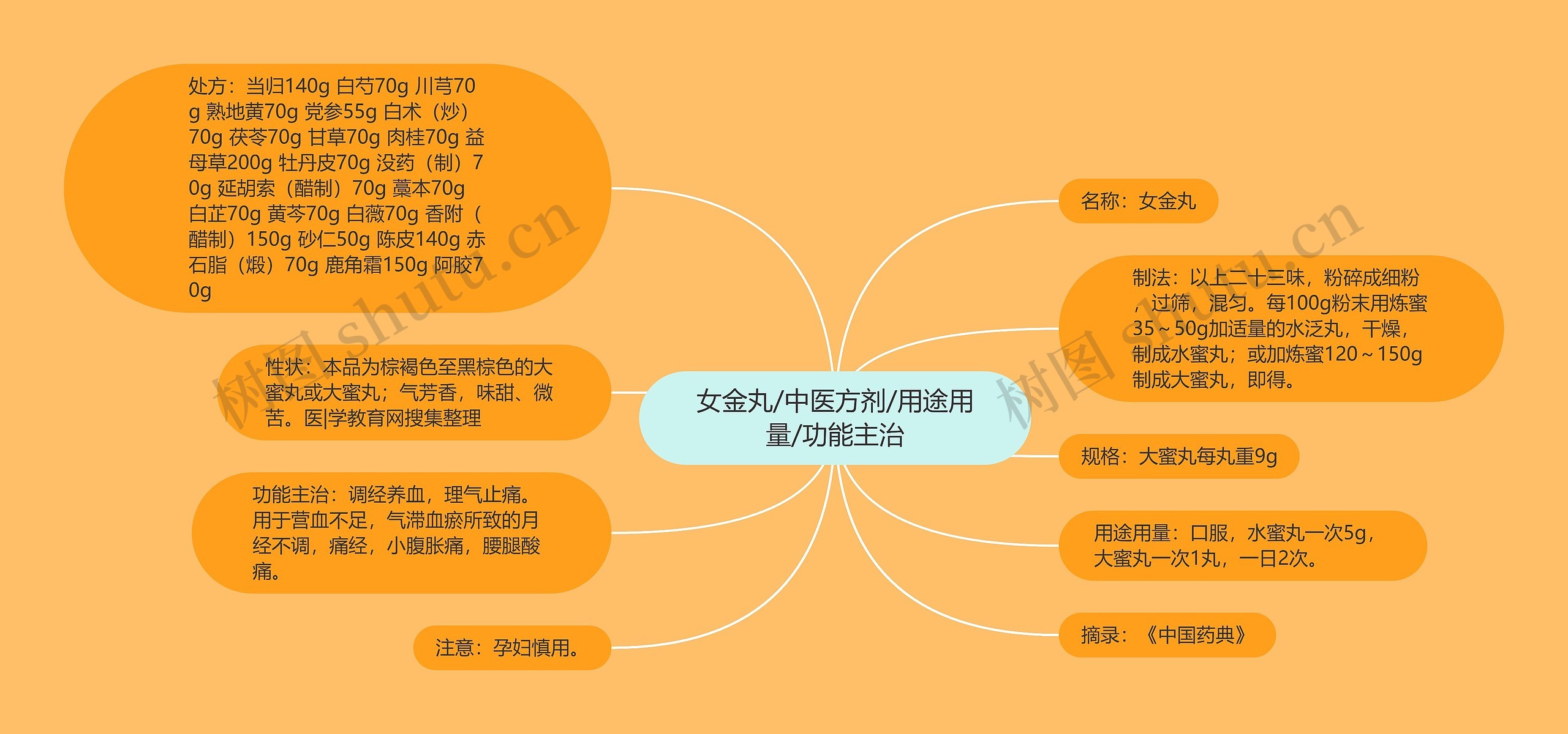 女金丸/中医方剂/用途用量/功能主治 女金丸/中医方剂/用途用量/功能主治