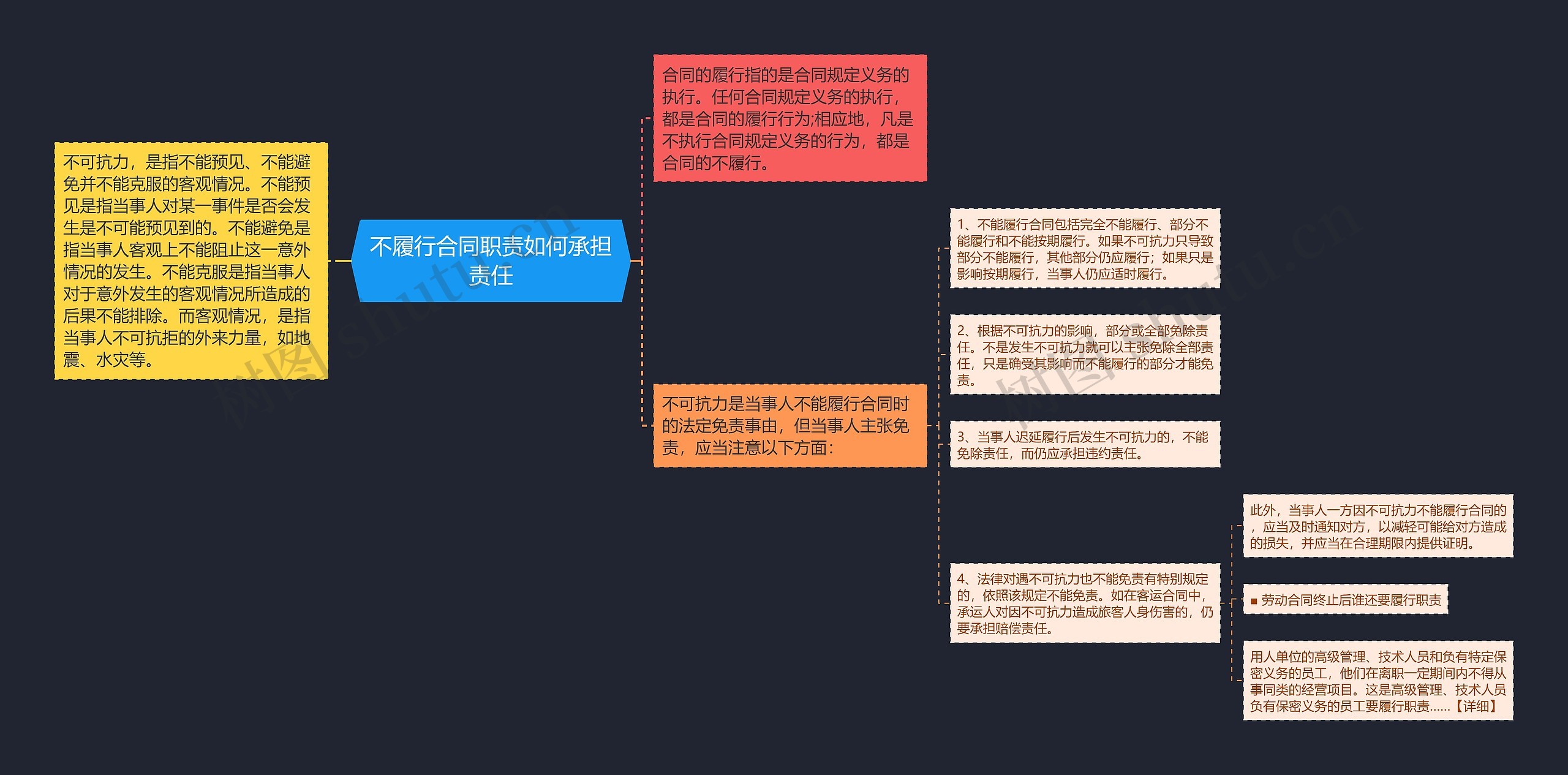 不履行合同职责如何承担责任思维导图