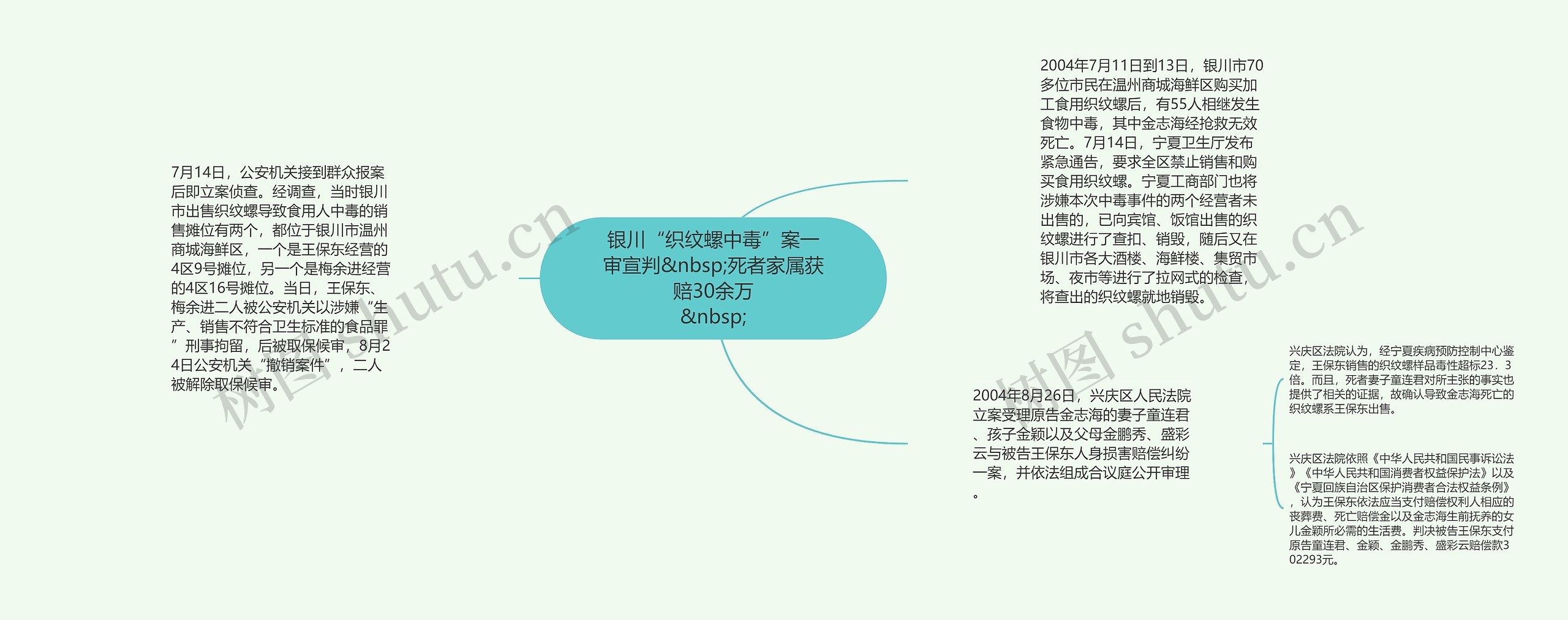 银川“织纹螺中毒”案一审宣判&nbsp;死者家属获赔30余万
&nbsp;思维导图