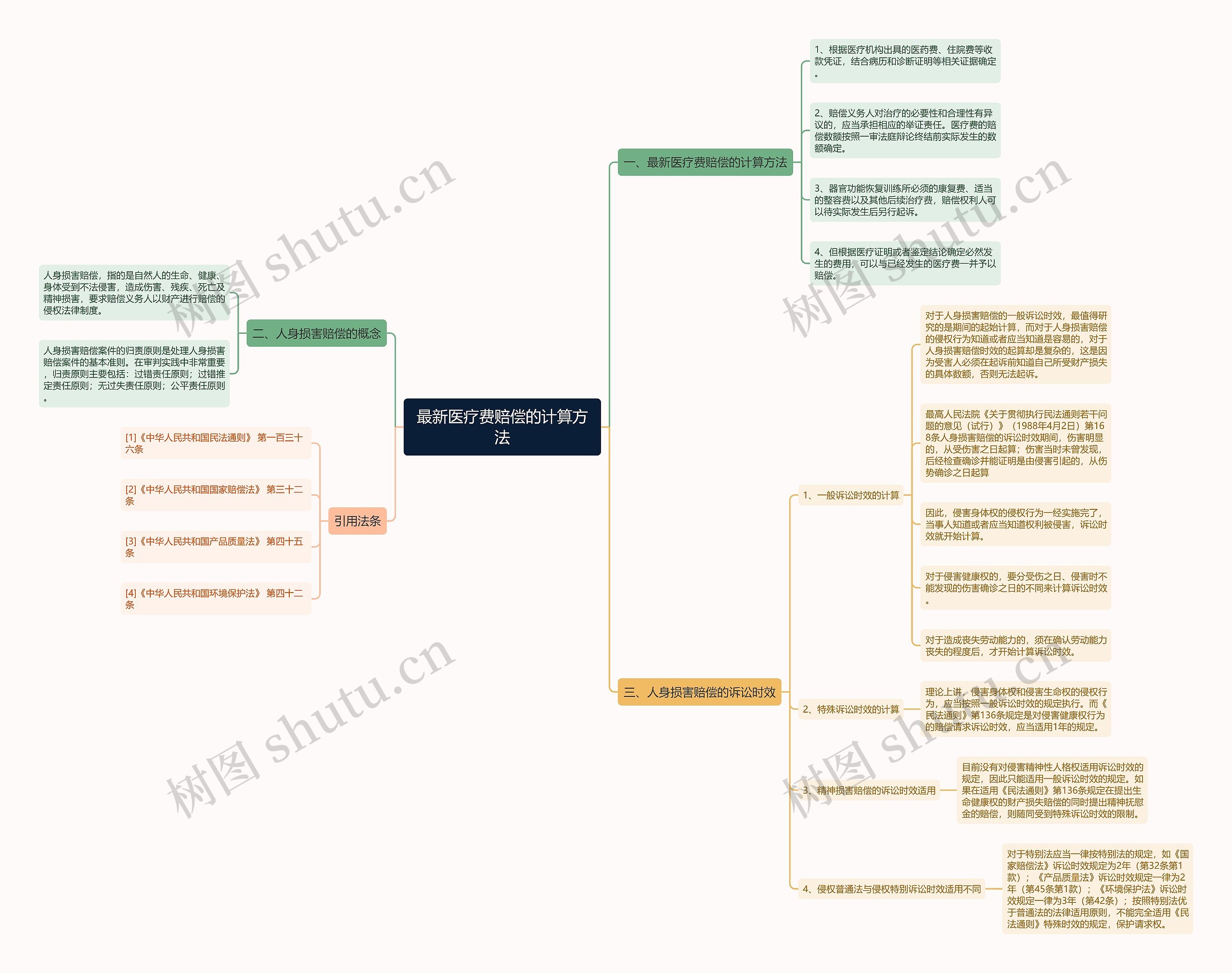 最新医疗费赔偿的计算方法思维导图