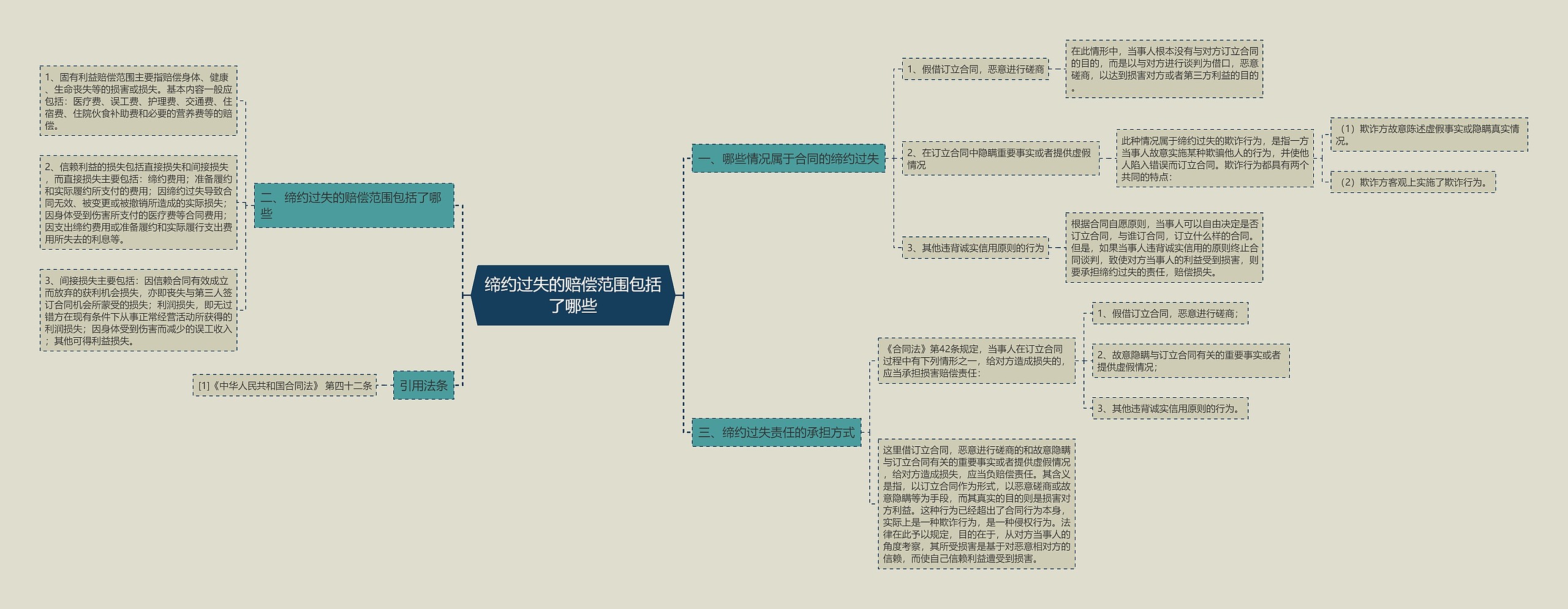 缔约过失的赔偿范围包括了哪些思维导图