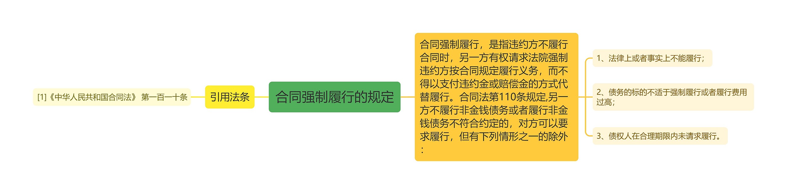 合同强制履行的规定思维导图