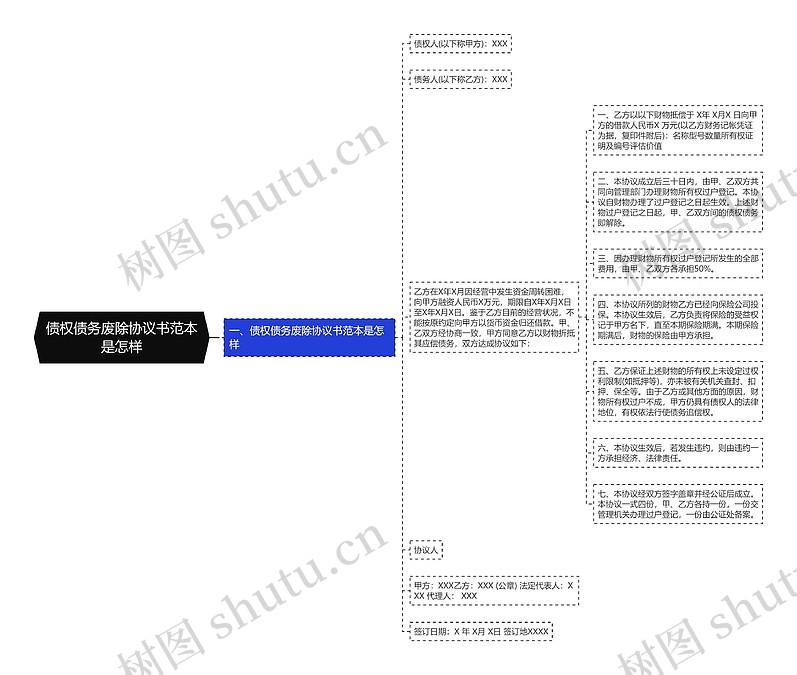 债权债务废除协议书范本是怎样思维导图_编号p7164701-TreeMind树图
