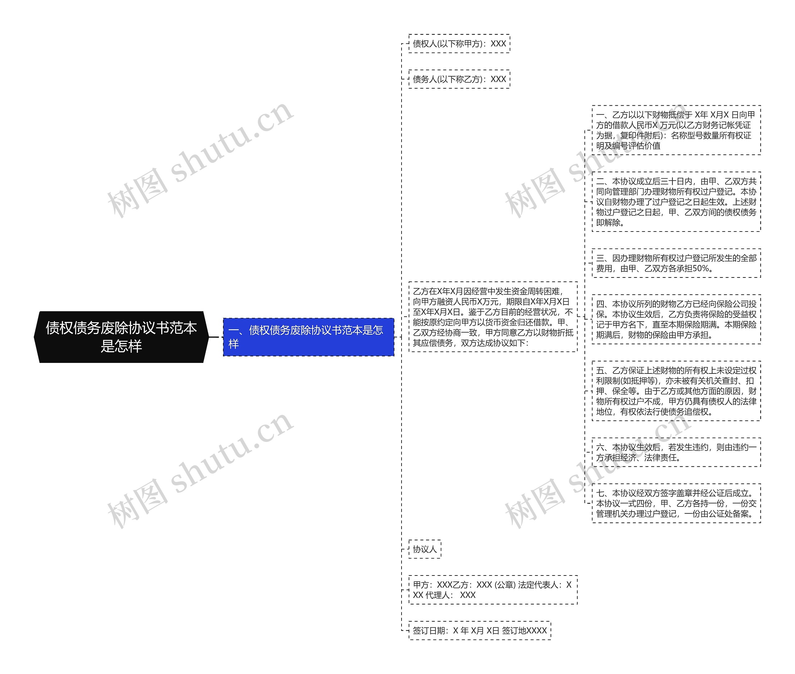 债权债务废除协议书范本是怎样思维导图