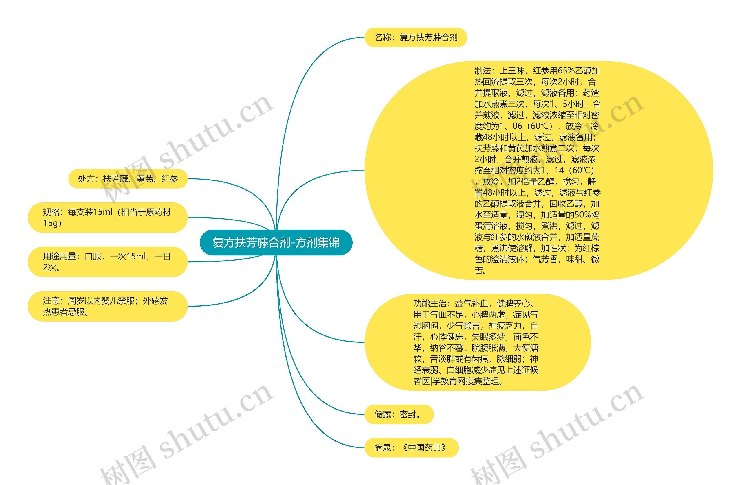 复方扶芳藤合剂-方剂集锦思维导图